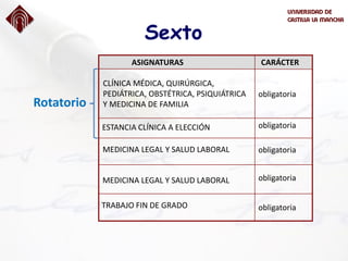 Sexto
CARÁCTER
obligatoria
ASIGNATURAS
obligatoria
obligatoria
obligatoria
obligatoria
CLÍNICA MÉDICA, QUIRÚRGICA,
PEDIÁTRICA, OBSTÉTRICA, PSIQUIÁTRICA
Y MEDICINA DE FAMILIA
MEDICINA LEGAL Y SALUD LABORAL
MEDICINA LEGAL Y SALUD LABORAL
ESTANCIA CLÍNICA A ELECCIÓN
TRABAJO FIN DE GRADO
Rotatorio
 