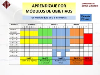 MÓDULO 2 SEMANA 1 SEMANA 2 SEMANA 3
L M X J V L M X J V L M X J V
8.00-9.00
9.00-10.00
10.00-11.00
11.00-11.30
11.30-12.30
12.30-13.30
13.30-14.30
16.00-17.00
17.00-18.00
18.00-19.00
FASE 1 FASE 2 FASE 3 FASE 4 FASE 5
Análisis de los objetivos Autoaprendizaje
no tutorizado
Puesta en común.
Síntesis
Autoaprendizaje
tutorizado
Evaluación
Un módulo dura de 2 a 3 semanas
Ejemplo
2ºcurso
APRENDIZAJE POR
MÓDULOS DE OBJETIVOS
 