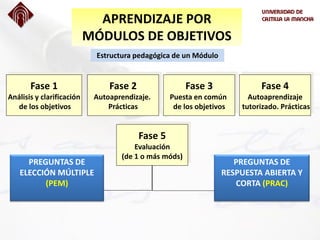 Estructura pedagógica de un Módulo
Fase 1
Análisis y clarificación
de los objetivos
Fase 2
Autoaprendizaje.
Prácticas
Fase 3
Puesta en común
de los objetivos
Fase 4
Autoaprendizaje
tutorizado. Prácticas
PREGUNTAS DE
RESPUESTA ABIERTA Y
CORTA (PRAC)
Fase 5
Evaluación
(de 1 o más móds)
PREGUNTAS DE
ELECCIÓN MÚLTIPLE
(PEM)
APRENDIZAJE POR
MÓDULOS DE OBJETIVOS
 