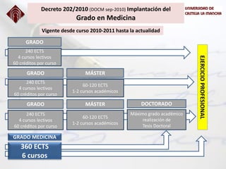 Decreto 202/2010 (DOCM sep-2010) Implantación del
Grado en Medicina
Vigente desde curso 2010-2011 hasta la actualidad
240 ECTS
4 cursos lectivos
60 créditos por curso
60-120 ECTS
1-2 cursos académicos
Máximo grado académico
realización de
Tesis Doctoral
GRADO MÁSTER DOCTORADO
360 ECTS
6 cursos
GRADO MEDICINA
240 ECTS
4 cursos lectivos
60 créditos por curso
GRADO
240 ECTS
4 cursos lectivos
60 créditos por curso
60-120 ECTS
1-2 cursos académicos
GRADO MÁSTER
EJERCICIOPROFESIONAL
 