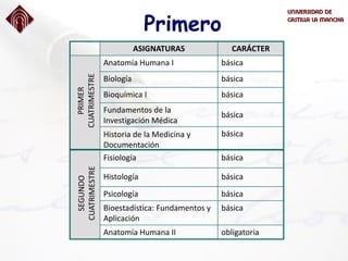 Primero
obligatoriaAnatomía Humana II
básicaBioestadística: Fundamentos y
Aplicación
básicaPsicología
básicaHistología
básicaFisiología
básicaHistoria de la Medicina y
Documentación
básica
Fundamentos de la
Investigación Médica
básicaBioquímica I
básicaBiología
básicaAnatomía Humana I
CARÁCTERASIGNATURAS
PRIMER
CUATRIMESTRE
SEGUNDO
CUATRIMESTRE
 