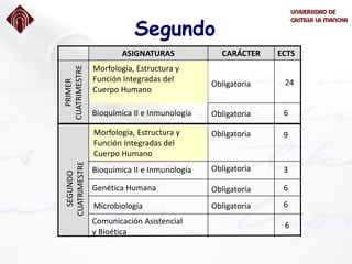 Segundo
ECTS
Obligatoria
CARÁCTERASIGNATURAS
PRIMER
CUATRIMESTRE
Bioquímica II e Inmunología
Morfología, Estructura y
Función Integradas del
Cuerpo Humano
Obligatoria
ObligatoriaGenética Humana
Microbiología
Comunicación Asistencial
y Bioética
Obligatoria
ObligatoriaMorfología, Estructura y
Función Integradas del
Cuerpo Humano
Bioquímica II e Inmunología Obligatoria 3
6
9
6
6
6
24
SEGUNDO
CUATRIMESTRE
 