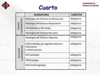 Cuarto
CARÁCTER
obligatoria
Hematología y Oncología
Patologías del Sistema Respiratorio
obligatoriaPatologías del Sistema Cardiovascular
ASIGNATURAS
obligatoria
obligatoria
obligatoria
obligatoria
obligatoria
obligatoria
obligatoria
Patologías del Sistema Nervioso
Patologías del Sistema Digestivo
Enfermedades por Agentes Externos:
Infecciones
e Intoxicaciones
Dermatología
Oftalmología
Otorrinolaringología
PRIMER
CUATRIMESTRE
SEGUNDO
CUATRIMESTRE
 