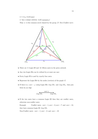 14
𝑤 ≡ 𝑚10 (𝑚𝑜𝑑 𝑝3𝑝9)
𝑤 has a unique solution 𝑚𝑜𝑑( 𝑝2𝑝3𝑝9𝑝10)
Thus 𝑤 is the common secret shared by the group 𝐷 Non-Conﬂict users
𝐼𝐷5
𝐼𝐷6 𝐼𝐷4
𝐼𝐷3 𝐼𝐷2
𝐼𝐷1
𝑢5
𝑢
4𝑢6
𝑢12
𝑢11
𝑢10 𝑢9
𝑢8
𝑢7
𝑢3
𝑢2
𝑢1
∙ There are 6 Login ID and 12 ﬁfteen users in the given network
∙ Any two Login IDs can be utilized by at most one user
∙ Every Login ID is used by exactly four users
∙ Represent the Login IDs by the nodes (vertices) of the graph 𝐺
∙ If there is a 𝑢𝑠𝑒𝑟 − 𝑗 using Login IDs 𝐿𝑜𝑔 𝐼𝐷𝑟 and 𝐿𝑜𝑔 𝐼𝐷𝑠, then join
them by an edge
𝐿𝑜𝑔 𝐼𝐷𝑟 𝐿𝑜𝑔 𝐼𝐷𝑠
𝑢𝑠𝑒𝑟 𝑗
∙ If the two users have a common Login ID then they are conﬂict users,
otherwise non-conﬂict users
Example Conﬂict users: 𝑢𝑠𝑒𝑟 − 1, 𝑢𝑠𝑒𝑟 − 3, 𝑢𝑠𝑒𝑟 − 7 and 𝑢𝑠𝑒𝑟 − 12,
they have common Login ID 𝐿𝑜𝑔 𝐼𝐷1
Non-Conﬂict users: 𝑢𝑠𝑒𝑟 − 1, 𝑢𝑠𝑒𝑟 − 6 and 𝑢𝑠𝑒𝑟 − 10
 