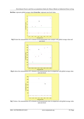 Enrichment Factor and Geo-accumulation Index for Heavy Metals at ...