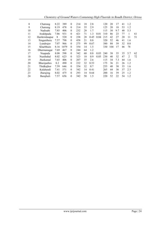 Chemistry of Ground Waters Containing High Fluoride in Boudh District, Orissa
8
9
10
11
12
13
14
15
16
17
18
19
20
21
22
23
24

Chatrang
Chatrang
Nadisahi
Arakhpada
Harikrishnapur
Singanibera
Lundrujor
Kharbhuin
Dharmanagar
Nuapada
Nunibahal
Jharkamal
Bharipathro
Thidkajhor
Kalahandi
Jharajing
Barajhuli

8.22 389
8.19 478
7.85 406
7.86 931
8
520
7.57 798
7.07 966
8.16 1079
7.69 467
8.08 598
8.02 623
7.65 406
8.2 490
7.59 646
7.41 571
8.02 475
7.57 656

0
0
0
0
0
0
0
0
0
0
0
0
0
0
0
0
0

214
214
232
421
238
458
275
354
244
342
323
207
232
354
342
293
342

18
35
28
71
28
21
99
14
64
60
18
35
32
32
14
14
50

www.ijeijournal.com

2.8
2.9
1.7
1.3
0.45
0.8
0.67
1.5
1.2
0.8
0.9
2.6
0.53
0.7
0.41
0.64
1.5

120 20
125 20
115 30
0.01 310 86
0.04 215 42
320 52
380 88
330 104

17
18
9.7
23
27
46
39
17

41
53
48
77
20
41
32
46

1.2
1.2
5.3
1
11
1.6
0.8
78

0.03 240
0.05 230
115
175
255
265
200
220

35
32
7.3
21
38
38
39
22

35
47
44
26
35
37
25
54

5.7
2
1.6
1.2
1.6
2.3
1.2
1.2

38
40
34
36
40
44
16
52

61
51

62
72

Page | 24

 