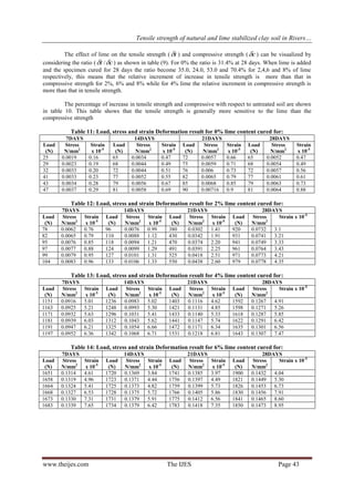 Tensile strength of natural and lime stabilized clay soil in Rivers…
www.theijes.com The IJES Page 43
The effect of lime on the tensile strength ( t ) and compressive strength ( c ) can be visualized by
considering the ratio ( t / c ) as shown in table (9). For 0% the ratio is 31.4% at 28 days. When lime is added
and the specimen cured for 28 days the ratio become 35.0, 24.0, 53.0 and 70.4% for 2,4,6 and 8% of lime
respectively, this means that the relative increment of increase in tensile strength is more than that in
compressive strength for 2%, 6% and 8% while for 4% lime the relative increment in compressive strength is
more than that in tensile strength.
The percentage of increase in tensile strength and compressive with respect to untreated soil are shown
in table 10. This table shows that the tensile strength is generally more sensitive to the lime than the
compressive strength
Table 11: Load, stress and strain Deformation result for 0% lime content cured for:
7DAYS 14DAYS 21DAYS 28DAYS
Load
(N)
Stress
N/mm2
Strain
x 10-5
Load
(N)
Stress
N/mm2
Strain
x 10-5
Load
(N)
Stress
N/mm2
Strain
x 10-5
Load
(N)
Stress
N/mm2
Strain
x 10-5
25 0.0019 0.16 65 0.0034 0.47 72 0.0057 0.66 65 0.0052 0.47
29 0.0023 0.19 68 0.0044 0.49 75 0.0059 0.71 68 0.0054 0.49
32 0.0033 0.20 72 0.0044 0.51 76 0.006 0.73 72 0.0057 0.56
41 0.0033 0.23 77 0.0052 0.55 82 0.0065 0.79 77 0.0061 0.61
43 0.0034 0.28 79 0.0056 0.67 85 0.0068 0.85 79 0.0063 0.73
47 0.0037 0.29 81 0.0058 0.69 90 0.00716 0.9 81 0.0064 0.88
Table 12: Load, stress and strain Deformation result for 2% lime content cured for:
7DAYS 14DAYS 21DAYS 28DAYS
Load
(N)
Stress
N/mm2
Strain
x 10-5
Load
(N)
Stress
N/mm2
Strain
x 10-5
Load
(N)
Stress
N/mm2
Strain
x 10-5
Load
(N)
Stress
N/mm2
Strain x 10-5
78 0.0062 0.76 96 0.0076 0.99 380 0.0302 1.41 920 0.0732 3.1
82 0.0065 0.79 110 0.0088 1.12 430 0.0342 1.91 931 0.0741 3.21
95 0.0076 0.85 118 0.0094 1.21 470 0.0374 2.20 941 0.0749 3.33
97 0.0077 0.88 124 0.0099 1.29 491 0.0391 2.25 961 0.0764 3.43
99 0.0079 0.95 127 0.0101 1.31 525 0.0418 2.51 971 0.0773 4.21
104 0.0083 0.96 133 0.0106 1.33 550 0.0438 2.60 979 0.0778 4.35
Table 13: Load, stress and strain Deformation result for 4% lime content cured for:
7DAYS 14DAYS 21DAYS 28DAYS
Load
(N)
Stress
N/mm2
Strain
x 10-5
Load
(N)
Stress
N/mm2
Strain
x 10-5
Load
(N)
Stress
N/mm2
Strain
x 10-5
Load
(N)
Stress
N/mm2
Strain x 10-5
1151 0.0916 5.01 1236 0.0983 5.02 1403 0.1116 4.62 1592 0.1267 4.91
1163 0.0925 5.21 1248 0.0993 5.30 1421 0.1131 4.85 1598 0.1271 5.26
1171 0.0932 5.63 1296 0.1031 5.41 1433 0.1140 5.33 1618 0.1287 5.85
1181 0.0939 6.03 1312 0.1043 5.62 1441 0.1147 5.74 1622 0.1291 6.42
1191 0.0947 6.21 1325 0.1054 6.66 1472 0.1171 6.34 1635 0.1301 6.56
1197 0.0952 6.36 1342 0.1068 6.71 1531 0.1218 6.81 1643 0.1307 7.47
Table 14: Load, stress and strain Deformation result for 6% lime content cured for:
7DAYS 14DAYS 21DAYS 28DAYS
Load
(N)
Stress
N/mm2
Strain
x 10-5
Load
(N)
Stress
N/mm2
Strain
x 10-5
Load
(N)
Stress
N/mm2
Strain
x 10-5
Load
(N)
Stress
N/mm2
Strain x 10-5
1651 0.1314 4.61 1720 0.1369 3.84 1741 0.1385 3.97 1900 0.1432 4.04
1658 0.1319 4.96 1723 0.1371 4.44 1756 0.1397 4.49 1821 0.1449 5.30
1664 0.1324 5.41 1725 0.1373 4.82 1759 0.1399 5.73 1826 0.1453 6.73
1668 0.1327 6.53 1728 0.1375 5.72 1766 0.1405 5.86 1830 0.1456 7.91
1673 0.1330 7.31 1731 0.1379 5.91 1775 0.1412 6.56 1841 0.1465 8.60
1683 0.1339 7.65 1734 0.1379 6.42 1783 0.1418 7.35 1850 0.1473 8.95
 