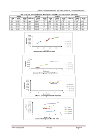 Tensile strength of natural and lime stabilized clay soil in Rivers…
www.theijes.com The IJES Page 44
Table 15: Load, stress and strain Deformation result for 8% lime content cured for:
7DAYS 14DAYS 21DAYS 28DAYS
Load
(N)
Stress
N/mm2
Strain
x 10-5
Load (N) Stress
N/mm2
Strain
x 10-5
Load
(N)
Stress
N/mm2
Strain
x 10-5
Load (N) Stress
N/mm2
Strain x
10-5
1915 0.1542 4..98 1995 0.1587 5.25 2090 0.1662 5.20 2141 0.1704 5.42
1918 0.1526 5.68 1998 0.1589 6.80 2096 0.1667 6.75 2148 0.1709 7.43
1923 0.1530 6.15 2013 0.1602 7.91 2110 0.1678 9.40 2156 0.1705 8.60
1927 0.1533 7.90 2018 0.1606 8.93 2114 0.1682 12.02 2160 0.2749 10.21
1933 0.1538 8,20 2026 0.1612 9.64 2119 0.1686 12.90 2166 0.2757 11.65
1938 0.1542 8.95 2031 0.1616 10.21 2112 0.1688 13.20 2174 0.5535 14.01
 