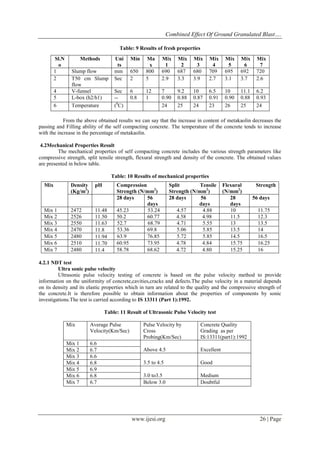 Combined Effect Of Ground Granulated Blast….
www.ijesi.org 26 | Page
Table: 9 Results of fresh properties
From the above obtained results we can say that the increase in content of metakaolin decreases the
passing and Filling ability of the self compacting concrete. The temperature of the concrete tends to increase
with the increase in the percentage of metakaolin.
4.2Mechanical Properties Result
The mechanical properties of self compacting concrete includes the various strength parameters like
compressive strength, split tensile strength, flexural strength and density of the concrete. The obtained values
are presented in below table.
Table: 10 Results of mechanical properties
4.2.1 NDT test
Ultra sonic pulse velocity
Ultrasonic pulse velocity testing of concrete is based on the pulse velocity method to provide
information on the uniformity of concrete,cavities,cracks and defects.The pulse velocity in a material depends
on its density and its elastic properties which in turn are related to the quality and the compressive strength of
the concrete.It is therefore possible to obtain information about the properties of components by sonic
investigations.The test is carried according to IS 13311 (Part 1):1992.
Table: 11 Result of Ultrasonic Pulse Velocity test
Mix Average Pulse
Velocity(Km/Sec)
Pulse Velocity by
Cross
Probing(Km/Sec)
Concrete Quality
Grading as per
IS:13311(part1):1992
Mix 1 6.6
Above 4.5 ExcellentMix 2 6.7
Mix 3 6.6
3.5 to 4.5 GoodMix 4 6.8
Mix 5 6.9
3.0 to3.5 MediumMix 6 6.8
Mix 7 6.7 Below 3.0 Doubtful
Sl.N
o
Methods Uni
ts
Min Ma
x
Mix
1
Mix
2
Mix
3
Mix
4
Mix
5
Mix
6
Mix
7
1 Slump flow mm 650 800 690 687 680 709 695 692 720
2 T50 cm Slump
flow
Sec 2 5 2.9 3.3 3.9 2.7 3.1 3.7 2.6
4 V-funnel Sec 6 12 7 9.2 10 6.5 10 11.1 6.2
5 L-box (h2/h1) -- 0.8 1 0.90 0.88 0.87 0.91 0.90 0.88 0.93
6 Temperature (0
C) 24 25 24 23 26 25 24
Mix Density
(Kg/m3
)
pH Compression
Strength (N/mm2
)
Split Tensile
Strength (N/mm2
)
Flexural Strength
(N/mm2
)
28 days 56
days
28 days 56
days
28
days
56 days
Mix 1 2472 11.48 45.23 53.24 4.57 4.88 10 11.75
Mix 2 2526 11.50 50.2 60.77 4.58 4.98 11.5 12.3
Mix 3 2550 11.63 52.7 68.79 4.71 5.55 13 13.5
Mix 4 2470 11.8 53.36 69.8 5.06 5.85 13.5 14
Mix 5 2480 11.94 63.9 76.85 5.72 5.85 14.5 16.5
Mix 6 2510 11.70 60.95 73.95 4.78 4.84 15.75 16.25
Mix 7 2480 11.4 58.78 68.62 4.72 4.80 15.25 16
 