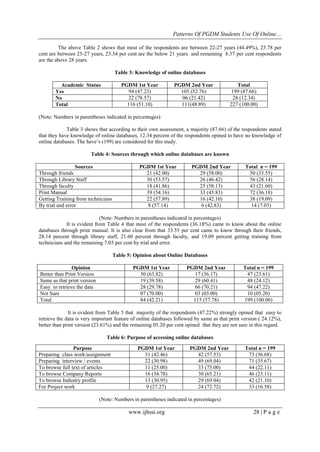 Patterns Of PGDM Students Use Of Online…
www.ijhssi.org 28 | P a g e
The above Table 2 shows that most of the respondents are between 22-27 years (44.49%), 23.78 per
cent are between 25-27 years, 23.34 per cent are the below 21 years and remaining 8.37 per cent respondents
are the above 28 years.
Table 3: Knowledge of online databases
Academic Status PGDM 1st Year PGDM 2nd Year Total
Yes 94 (47.23) 105 (52.76) 199 (87.66)
No 22 (78.57) 06 (21.42) 28 (12.34)
Total 116 (51.10) 111(48.89) 227 (100.00)
(Note: Numbers in parentheses indicated in percentages)
Table 3 shows that according to their own assessment, a majority (87.66) of the respondents stated
that they have knowledge of online databases, 12.34 percent of the respondents opined to have no knowledge of
online databases. The have’s (199) are considered for this study.
Table 4: Sources through which online databases are known
Sources PGDM 1st Year PGDM 2nd Year Total n = 199
Through friends 21 (42.00) 29 (58.00) 50 (33.55)
Through Library Staff 30 (53.57) 26 (46.42) 56 (28.14)
Through faculty 18 (41.86) 25 (58.13) 43 (21.60)
Print Manual 39 (54.16) 33 (45.83) 72 (36.18)
Getting Training from technicians 22 (57.89) 16 (42.10) 38 (19.09)
By trial and error 8 (57.14) 6 (42.83) 14 (7.03)
(Note: Numbers in parentheses indicated in percentages)
It is evident from Table 4 that most of the respondents (36.18%) came to know about the online
databases through print manual. It is also clear from that 33.55 per cent came to know through their friends,
28.14 percent through library staff, 21.60 percent through faculty, and 19.09 percent getting training from
technicians and the remaining 7.03 per cent by trial and error.
Table 5: Opinion about Online Databases
Opinion PGDM 1st Year PGDM 2nd Year Total n = 199
Better than Print Version 30 (63.82) 17 (36.17) 47 (23.61)
Same as that print version 19 (39.58) 29 (60.41) 48 (24.12)
Easy to retrieve the data 28 (29.78) 66 (70.21) 94 (47.22)
Not Sure 07 (70.00) 03 (03.00) 10 (05.20)
Total 84 (42.21) 115 (57.78) 199 (100.00)
It is evident from Table 5 that majority of the respondents (47.22%) strongly opined that easy to
retrieve the data is very important feature of online databases followed by same as that print version ( 24.12%),
better than print version (23.61%) and the remaining 05.20 per cent opined that they are not sure in this regard.
Table 6: Purpose of accessing online databases
Purpose PGDM 1st Year PGDM 2nd Year Total n = 199
Preparing class work/assignment 31 (42.46) 42 (57.53) 73 (36.68)
Preparing interview / events 22 (30.98) 49 (69.04) 71 (35.67)
To browse full text of articles 11 (25.00) 33 (75.00) 44 (22.11)
To browse Company Reports 16 (34.78) 30 (65.21) 46 (23.11)
To browse Industry profile 13 (30.95) 29 (69.04) 42 (21.10)
For Project work 9 (27.27) 24 (72.72) 33 (16.58)
(Note: Numbers in parentheses indicated in percentages)
 