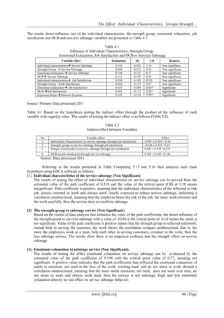 The Effect Individual Characteristics, Groups Strength… 
www.ijbmi.org 46 | Page 
The results direct influence test of the individual characteristic, the strength group, emotional exhaustion, job satisfaction and OCB and services sabotage variables are presented in Table 4.1 Table 4.1 Influence of Individual Characteristics, Strength Group, Emotional Exhaustion, Job Satisfaction and OCB to Services Sabotage 
Variable effect 
Estimation 
SE 
CR 
Remark 
Individual characteristics Service Sabotage 
0.310 
0.283 
1.10 
Non signifikan 
Strength Group  Service Sabotage 
0.030 
0.212 
0.14 
Non significant 
Emotional exhaustion  Service Sabotage 
0.194 
0.253 
0.77 
Non significant 
OCB Service Sabotage 
0.113 
0.195 
0.58 
Non significant 
Individual characteristics Job Satisfaction 
0.030 
0.145 
0.2 0 
Non significant 
Strength Group Job Satisfaction 
-0.056 
0.153 
0.37 
Non significant 
Emotional exhaustion  Job Satisfaction 
0.643 
0.269 
4.64* 
Significant 
OCB-Job Satisfaction 
0.365 
0.173 
6.26* 
Significant 
Kepuasan Kerja-Sabotase Layanan 
0.345 
0.154 
5.79* 
Significant 
Source: Primary Data processed 2011 Table 4.1 Based on the hypothesis testing the indirect effect through the product of the influence of each variable with regard p value. The results of testing the indirect effect is as follows (Table 4.2). Table 4.2 Indirect effect between Variables 
No 
Variable effect 
Effect 
1 
Individuals Characteristics to service sabotage through job satisfaction. 
0.030 x 0.345 = 0.10 
2 
Strength groups to service sabotage through job satisfaction 
-0.056 x 0.345 =0.19 
3. 
Fatigue emotionally to services sabotage through job satisfaction 
0.643 x 0.345 =0,221 
4. 
OCB on job satisfaction through service sabotage 
0.365 x 0.345 =0.126 
Source: Data processed 2011 Referring to the results presented in Table Computing 5:15 and 5:16 then analyzes each track hypothesis using GSCA software as follows: 
[1] Individual characteristics of the service sabotage (Non Significant) 
The results of testing the effect of individual characteristics on service sabotage can be proved from the estimated value of the path coefficient of 0.310 and the value of the critical point (CR) at 1:10 means insignificant. Path coefficient is positive, meaning that the individual characteristics of the reflected to risk job, always oriented to work and always work closely expected to reduce service sabotage, indicating a correlation unidirectional, meaning that the employee bears the risk of the job, the more work-oriented and the work carefully, then the service does not perform sabotage. 
[2] The strength group to sabotage service (Non Significant) 
Based on the results of data analysis that estimates the value of the path coefficients, the direct influence of the strength group to services sabotage with a value of 0.030 at the critical point of 0.14 means the result is not significant. Value of the path coefficient is positive means that the strength group is reflected teamwork, mutual help in serving the customer, the work shows the correlation compact unidirectional, that is, the more the employees work as a team, help each other in serving customers, compact in the work, then the less sabotage service. The results show there is no empirical evidence that the strength effect on service sabotage. 
[3] Emotional exhaustion to sabotage service (Non Significant). 
The results of testing the effect emotional exhaustion on service sabotage can be evidenced by the estimated value of the path coefficient of 0.194 with the critical point value of 0.77, meaning not significant. A positive value indicates that the path coefficients that reflected the emotional exhaustion of stable in emotions, not tired in the face of the work, working hard, and do not stress in work showed a correlation unidirectional, meaning that the more stable emotions, not tired, does not work over time, do not stress in work and always work hard, then the service is not sabotage. High and low emotional exhaustion directly no real effect on service sabotage behavior.  
