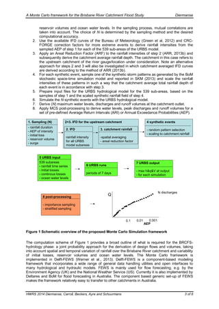 A Monte Carlo framework for the Brisbane River Catchment Flood Study Diermanse
HWRS 2014 Diermanse, Carroll, Beckers, Ayre and Schuurmans 3 of 8
reservoir volumes and ocean water levels. In the sampling process, mutual correlations are
taken into account. The choice of N is determined by the sampling method and the desired
computational accuracy.
2. Use the available IFD curves of the Bureau of Meteorology (Green et al, 2012) and CRC-
FORGE correction factors for more extreme events to derive rainfall intensities from the
sampled AEP of step 1 for each of the 539 sub-areas of the URBS model.
3. Apply an Areal Reduction Factor (ARF) to the rainfall intensities of step 2 (ARR, 2013b) and
subsequently derive the catchment average rainfall depth. The catchment in this case refers to
the upstream catchment of the river gauge/location under consideration. Note an alternative
approach for steps 2 and 3 will also be investigated in which catchment averaged IFD curves
are derived according to the method of ARR (2013b).
4. For each synthetic event, sample one of the synthetic storm patterns as generated by the BoM
stochastic space-time simulation model and reported in SKM (2013) and scale the rainfall
intensities of these patterns in such a way that the catchment average total rainfall depth of
each event is in accordance with step 3.
5. Prepare input files for the URBS hydrological model for the 539 sub-areas, based on the
samples of step 1 and the scaled synthetic rainfall field of step 4.
6. Simulate the N synthetic events with the URBS hydrological model.
7. Derive (N) maximum water levels, discharges and runoff volumes at the catchment outlet.
8. Apply MCS post-processing to derive water levels, peak discharges and runoff volumes for a
set of pre-defined Average Return Intervals (ARI) or Annual Exceedance Probabilities (AEP).
2+3. IFD for the upstream catchment1. Sampling (N)
- rainfall duration
- AEP of intensity
- initial loss
- reservoir volume
- surge
3. catchment rainfall
-spatial averaging
- areal reduction factor
2. IFD
rainfall intensity
for all URBS
model subareas
4 synthetic events
- random pattern selection
- scaling to catchment rainfall
6 URBS runs
periods of 7 days
5 URBS input
539 subareas
- rainfall time series
- initial losses
- continous losses
- ocean water levels
0.1 0.0010.01
AEP
8 post-processing
- importance sampling
- stratified sampling
7 URBS output
- max h&q&V at output
- for each simulation
N discharges
Q
Figure 1 Schematic overview of the proposed Monte Carlo Simulation framework
The computation scheme of Figure 1 provides a broad outline of what is required for the BRCFS-
hydrology phase: a joint probability approach for the derivation of design flows and volumes, taking
into account spatial and temporal variation of rainfall over the Brisbane River catchment and variability
of initial losses, reservoir volumes and ocean water levels. The Monte Carlo framework is
implemented in Delft-FEWS (Werner et al., 2013). Delft-FEWS is a component-based modeling
framework that incorporates a wide range of general data handling utilities and open interfaces to
many hydrological and hydraulic models. FEWS is mainly used for flow forecasting, e.g. by the
Environment Agency (UK) and the National Weather Service (US). Currently it is also implemented by
Deltares and BoM for flood forecasting in Australia. The component based generic set-up of FEWS
makes the framework relatively easy to transfer to other catchments in Australia.
 