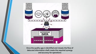 Once the quality gap is identified and closed; the flow of
data and information shall create the required synergy
and accuracy for operations
 