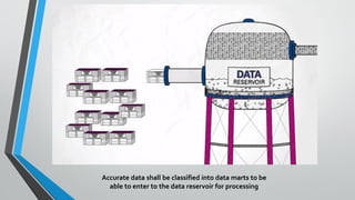 Accurate data shall be classified into data marts to be
able to enter to the data reservoir for processing
 