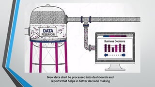 Now data shall be processed into dashboards and
reports that helps in better decision making
 