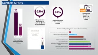 Numbers & Facts
Of organizations
believe they’re
negatively affected
by inaccurate data
Of businesses admit
their data is not
accurate
35.00%
30.00%
30.00%
29.00%
23.00%
20.00%
11.00%
3.00%
0% 5% 10% 15% 20% 25% 30% 35%
LOW QUALITY, ACCURACY OF DATA
LIMITED DIRECT BENEFIT TO MY ROLE
DIFFICULTIES IN ASSESSING WHICH DATA IS TRULY
USEFUL
LACK OF NECESSARY SKILLS
PROBLEMS TO COMMUNICATE DATA
LACK SUFFICIENT EXPERTISE
ABILITY TO TAKE ACTIONS BASED ON DATA
PRESENTATION OF DATA IS IN AN UNUSABLE FORMAT
Barriers to integrating more data in decision making
25% of Critical
Data in the
World’sTop
Companies is
Flawed
How confident
organization are in
their data
 
