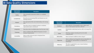 BI Data Quality Dimensions
Data Quality
Dimensions
Description
Validity
Data accurately represents reality or a verifiable
source
Completeness
Records are not missing fields and datasets are not
missing instances
Integrity
The appropriate links and relationships exist among
data
Consistency
Data that exists in multiple locations is similarly
represented and/or structured
Uniqueness Data that exists in multiple places has the same value
Timeliness
Data is updated with sufficient frequency to meet
business requirements
Accessibility
Data is easily retrieved and/or integrated into
business processes
Data Quality
Dimensions
Description
Existence
Data reflective of meaningful events, objects and
ideas to the business has been collected
Usability
Stakeholders understand and are able to leverage this
data
Clarity
Data has a unique meaning and can be easily
comprehended
Believability Data is deemed credible by those using it
Objectivity
Data is unbiased and impartial and not dependent on
the judgment, interpretation or evaluation of
individuals
Relevancy
The data is applicable to one or more business
process or decision
 