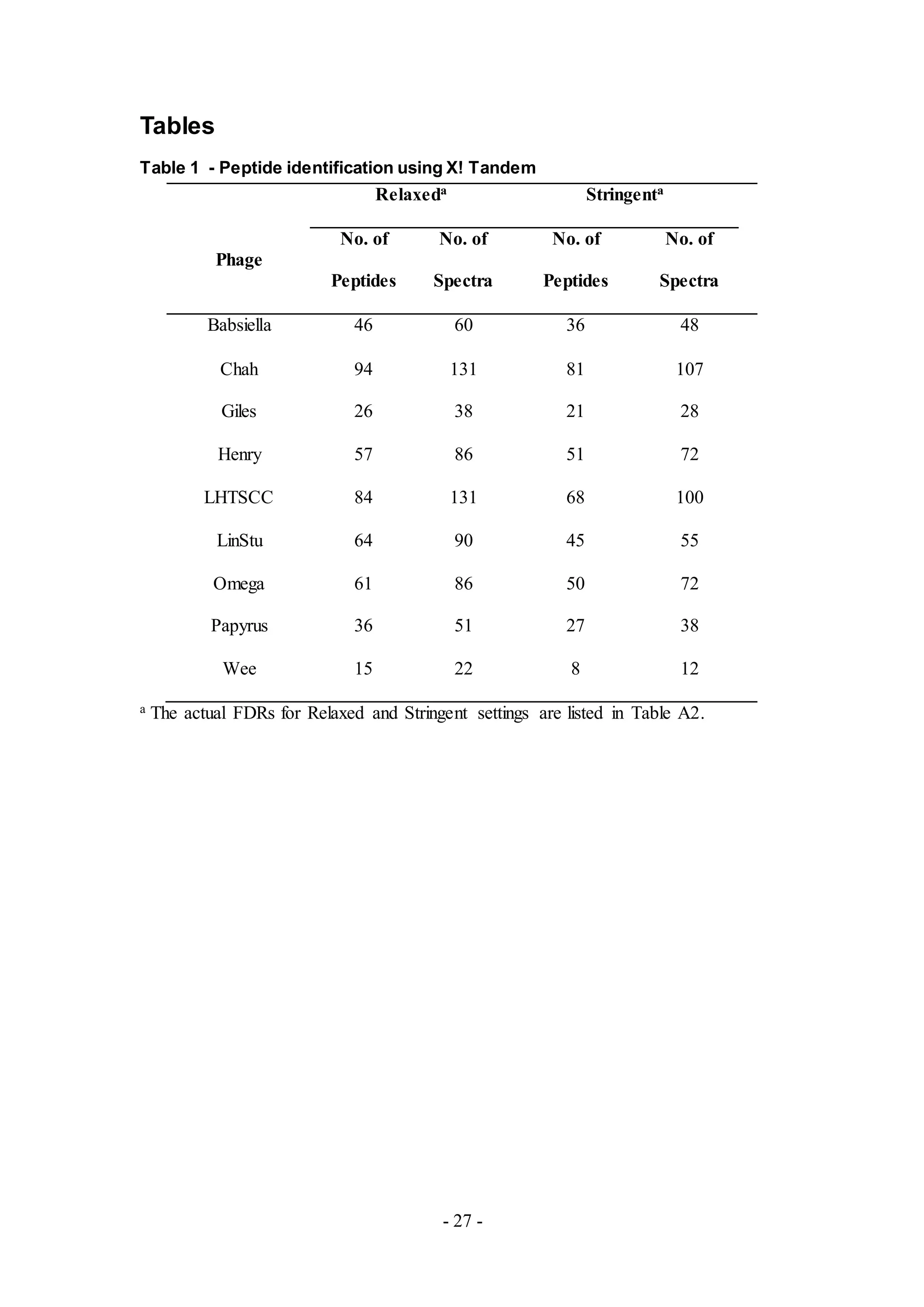 - 27 -
Tables
Table 1 - Peptide identification using X! Tandem
Relaxeda Stringenta
Phage
No. of
Peptides
No. of
Spectra
No. of
Peptides
No. of
Spectra
Babsiella 46 60 36 48
Chah 94 131 81 107
Giles 26 38 21 28
Henry 57 86 51 72
LHTSCC 84 131 68 100
LinStu 64 90 45 55
Omega 61 86 50 72
Papyrus 36 51 27 38
Wee 15 22 8 12
a The actual FDRs for Relaxed and Stringent settings are listed in Table A2.
 