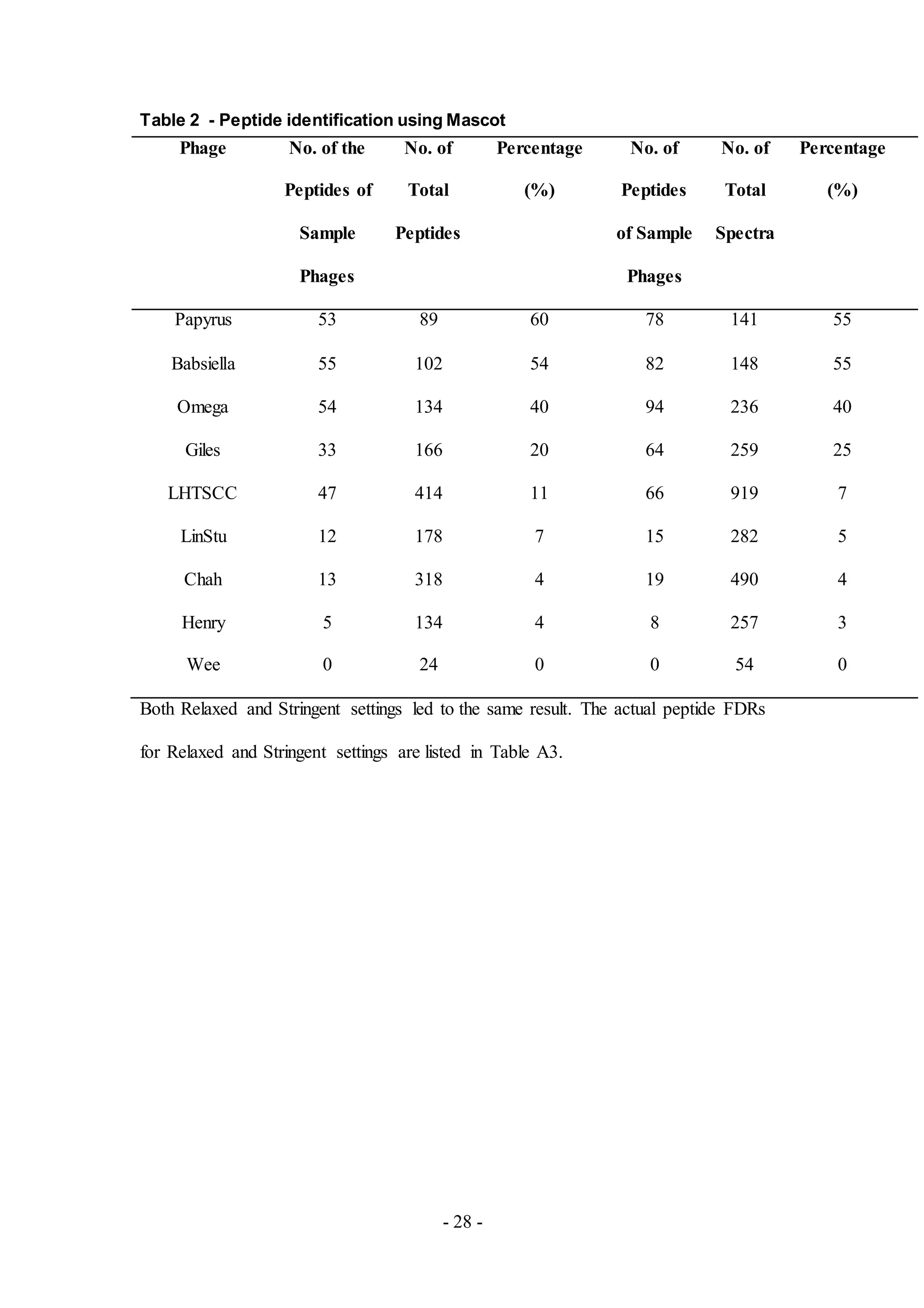 - 28 -
Table 2 - Peptide identification using Mascot
Phage No. of the
Peptides of
Sample
Phages
No. of
Total
Peptides
Percentage
(%)
No. of
Peptides
of Sample
Phages
No. of
Total
Spectra
Percentage
(%)
Papyrus 53 89 60 78 141 55
Babsiella 55 102 54 82 148 55
Omega 54 134 40 94 236 40
Giles 33 166 20 64 259 25
LHTSCC 47 414 11 66 919 7
LinStu 12 178 7 15 282 5
Chah 13 318 4 19 490 4
Henry 5 134 4 8 257 3
Wee 0 24 0 0 54 0
Both Relaxed and Stringent settings led to the same result. The actual peptide FDRs
for Relaxed and Stringent settings are listed in Table A3.
 
