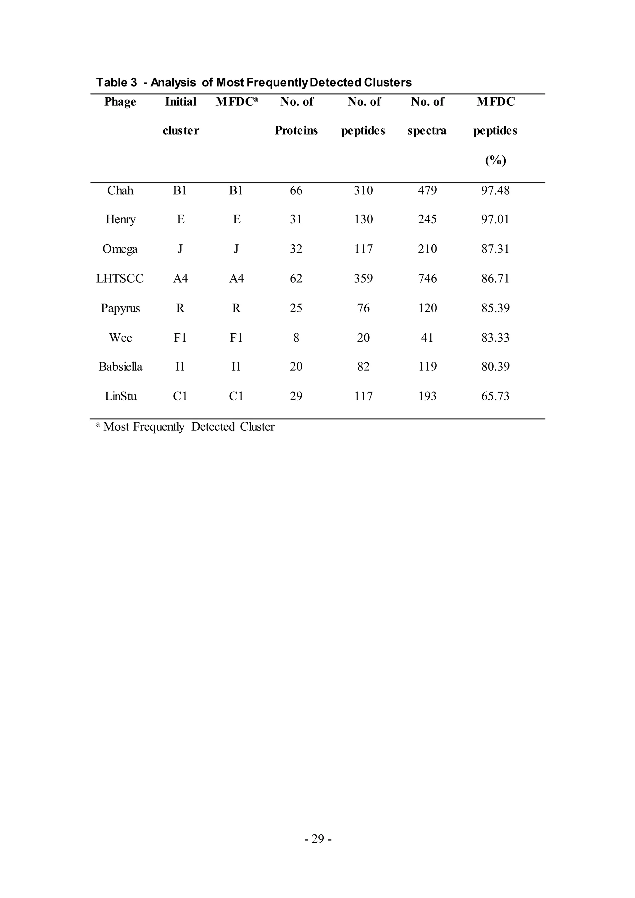 - 29 -
Table 3 - Analysis of Most FrequentlyDetected Clusters
Phage Initial
cluster
MFDCa No. of
Proteins
No. of
peptides
No. of
spectra
MFDC
peptides
(%)
Chah B1 B1 66 310 479 97.48
Henry E E 31 130 245 97.01
Omega J J 32 117 210 87.31
LHTSCC A4 A4 62 359 746 86.71
Papyrus R R 25 76 120 85.39
Wee F1 F1 8 20 41 83.33
Babsiella I1 I1 20 82 119 80.39
LinStu C1 C1 29 117 193 65.73
a Most Frequently Detected Cluster
 