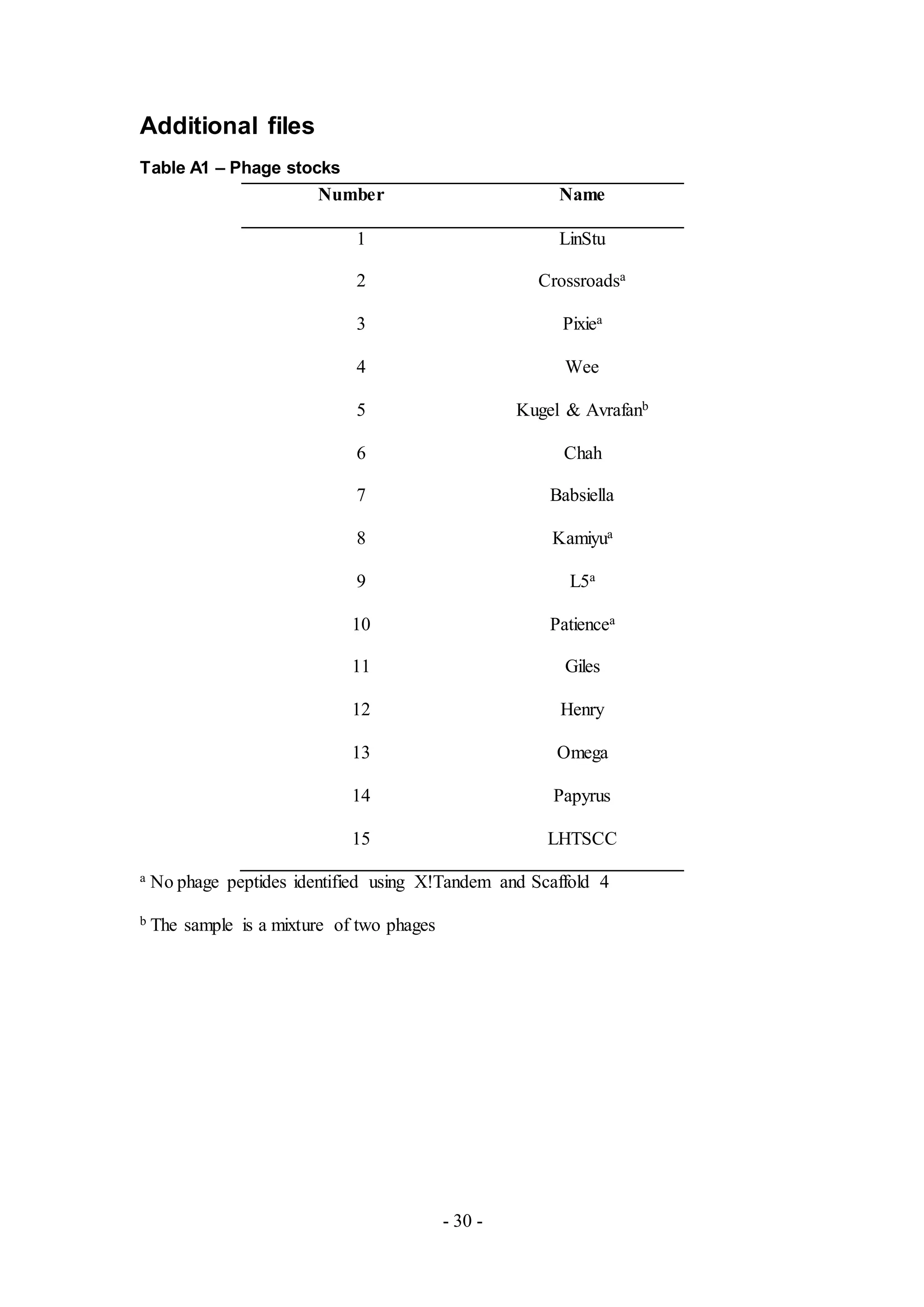 - 30 -
Additional files
Table A1 – Phage stocks
Number Name
1 LinStu
2 Crossroadsa
3 Pixiea
4 Wee
5 Kugel & Avrafanb
6 Chah
7 Babsiella
8 Kamiyua
9 L5a
10 Patiencea
11 Giles
12 Henry
13 Omega
14 Papyrus
15 LHTSCC
a No phage peptides identified using X!Tandem and Scaffold 4
b The sample is a mixture of two phages
 