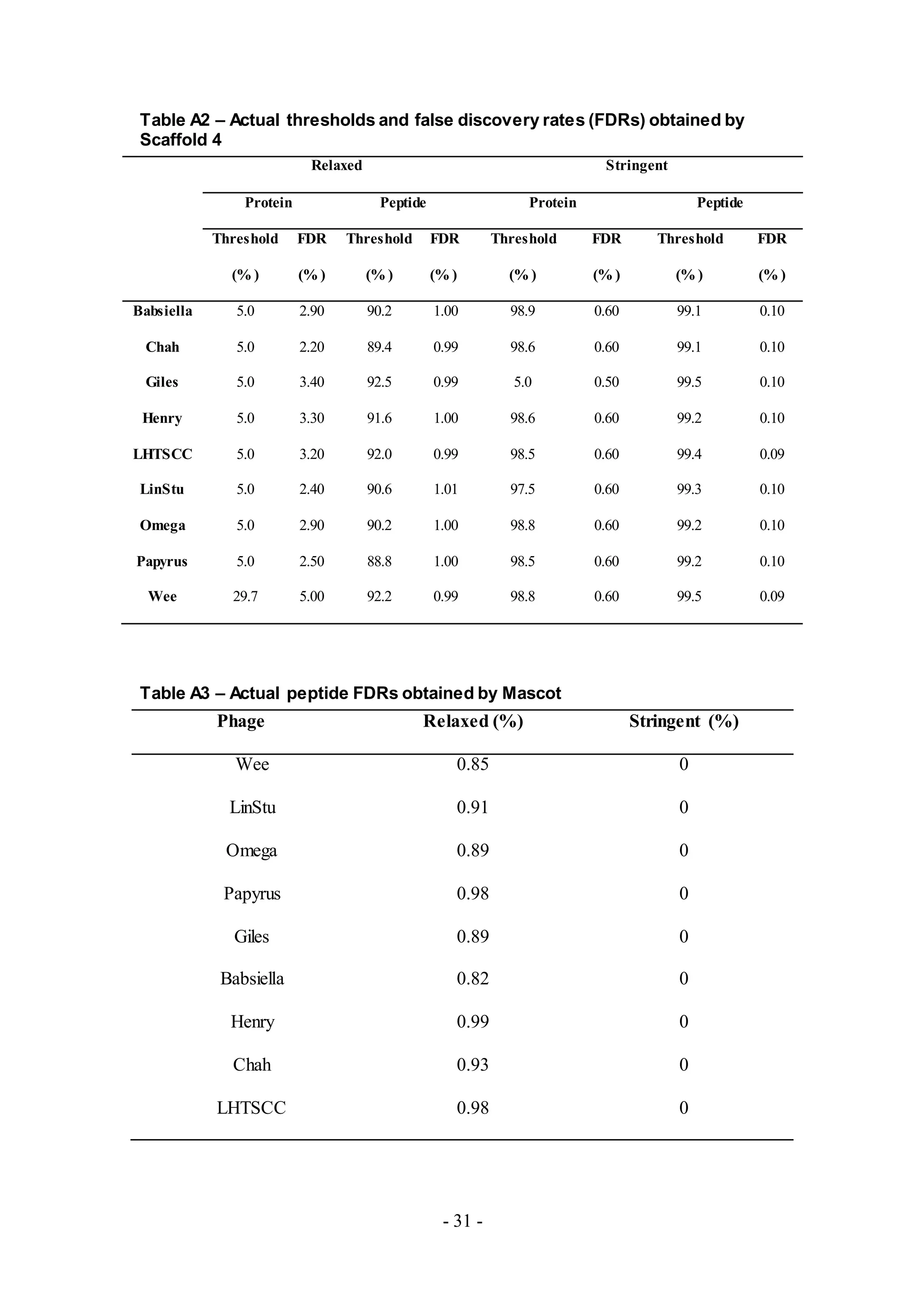 - 31 -
Table A2 – Actual thresholds and false discovery rates (FDRs) obtained by
Scaffold 4
Relaxed Stringent
Protein Peptide Protein Peptide
Threshold
(% )
FDR
(% )
Threshold
(% )
FDR
(% )
Threshold
(% )
FDR
(% )
Threshold
(% )
FDR
(% )
Babsiella 5.0 2.90 90.2 1.00 98.9 0.60 99.1 0.10
Chah 5.0 2.20 89.4 0.99 98.6 0.60 99.1 0.10
Giles 5.0 3.40 92.5 0.99 5.0 0.50 99.5 0.10
Henry 5.0 3.30 91.6 1.00 98.6 0.60 99.2 0.10
LHTSCC 5.0 3.20 92.0 0.99 98.5 0.60 99.4 0.09
LinStu 5.0 2.40 90.6 1.01 97.5 0.60 99.3 0.10
Omega 5.0 2.90 90.2 1.00 98.8 0.60 99.2 0.10
Papyrus 5.0 2.50 88.8 1.00 98.5 0.60 99.2 0.10
Wee 29.7 5.00 92.2 0.99 98.8 0.60 99.5 0.09
Table A3 – Actual peptide FDRs obtained by Mascot
Phage Relaxed (%) Stringent (%)
Wee 0.85 0
LinStu 0.91 0
Omega 0.89 0
Papyrus 0.98 0
Giles 0.89 0
Babsiella 0.82 0
Henry 0.99 0
Chah 0.93 0
LHTSCC 0.98 0
 