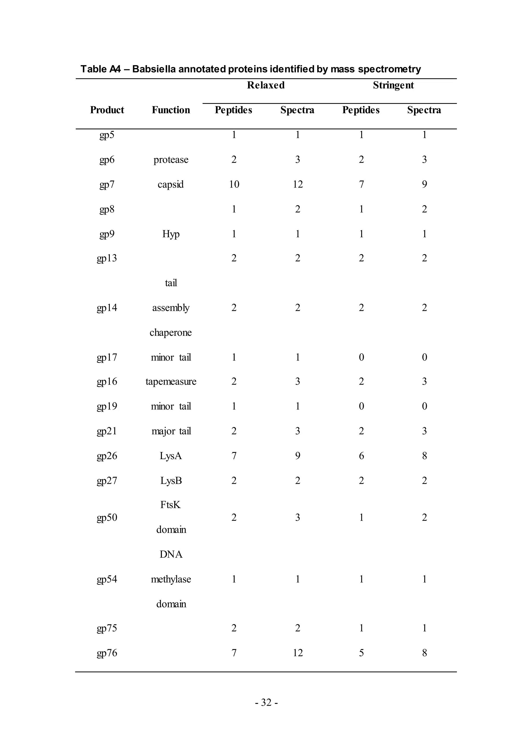 - 32 -
Table A4 – Babsiella annotated proteins identified by mass spectrometry
Relaxed Stringent
Product Function Peptides Spectra Peptides Spectra
gp5 1 1 1 1
gp6 protease 2 3 2 3
gp7 capsid 10 12 7 9
gp8 1 2 1 2
gp9 Hyp 1 1 1 1
gp13 2 2 2 2
gp14
tail
assembly
chaperone
2 2 2 2
gp17 minor tail 1 1 0 0
gp16 tapemeasure 2 3 2 3
gp19 minor tail 1 1 0 0
gp21 major tail 2 3 2 3
gp26 LysA 7 9 6 8
gp27 LysB 2 2 2 2
gp50
FtsK
domain
2 3 1 2
gp54
DNA
methylase
domain
1 1 1 1
gp75 2 2 1 1
gp76 7 12 5 8
 