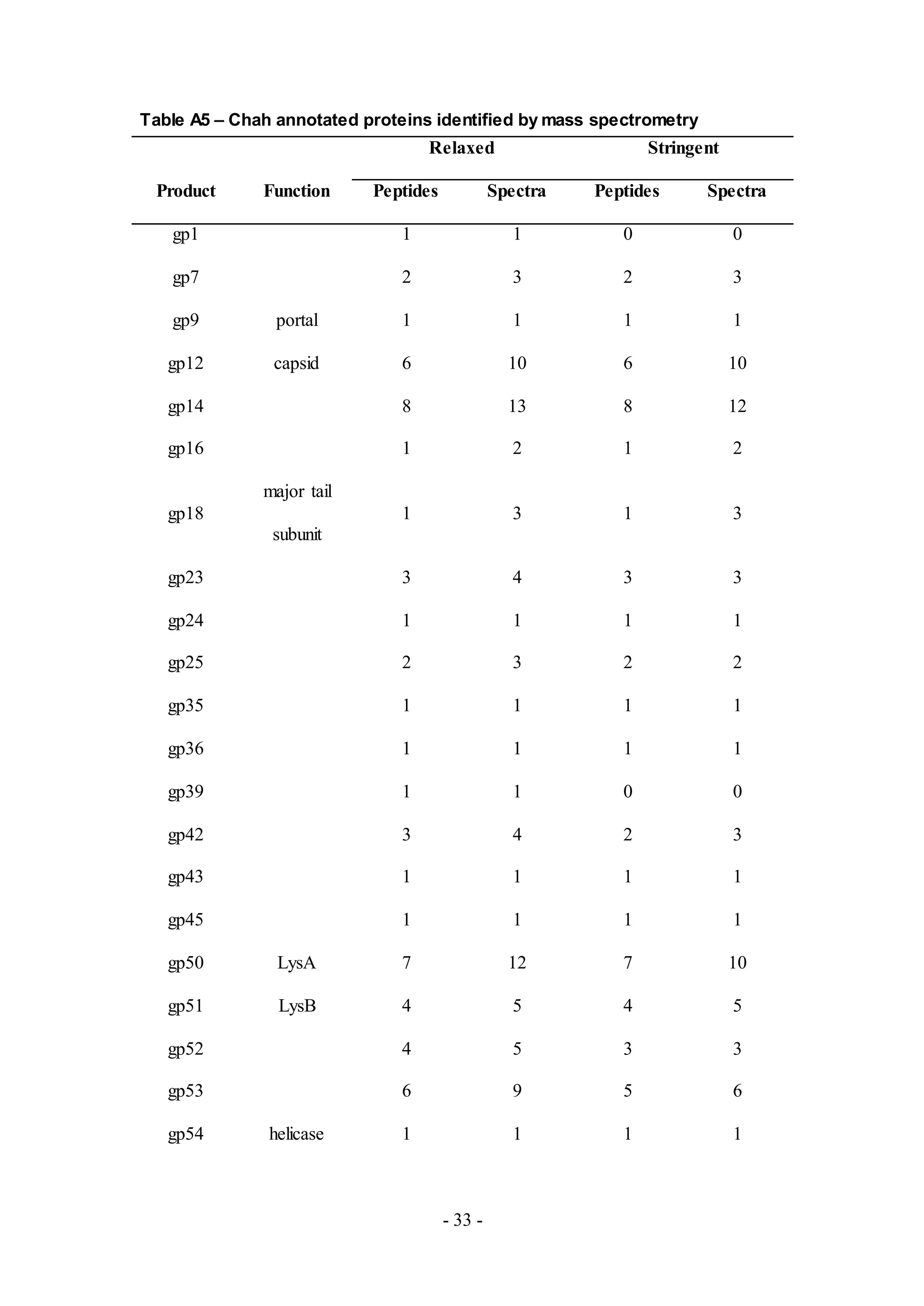 - 33 -
Table A5 – Chah annotated proteins identified by mass spectrometry
Relaxed Stringent
Product Function Peptides Spectra Peptides Spectra
gp1 1 1 0 0
gp7 2 3 2 3
gp9 portal 1 1 1 1
gp12 capsid 6 10 6 10
gp14 8 13 8 12
gp16 1 2 1 2
gp18
major tail
subunit
1 3 1 3
gp23 3 4 3 3
gp24 1 1 1 1
gp25 2 3 2 2
gp35 1 1 1 1
gp36 1 1 1 1
gp39 1 1 0 0
gp42 3 4 2 3
gp43 1 1 1 1
gp45 1 1 1 1
gp50 LysA 7 12 7 10
gp51 LysB 4 5 4 5
gp52 4 5 3 3
gp53 6 9 5 6
gp54 helicase 1 1 1 1
 