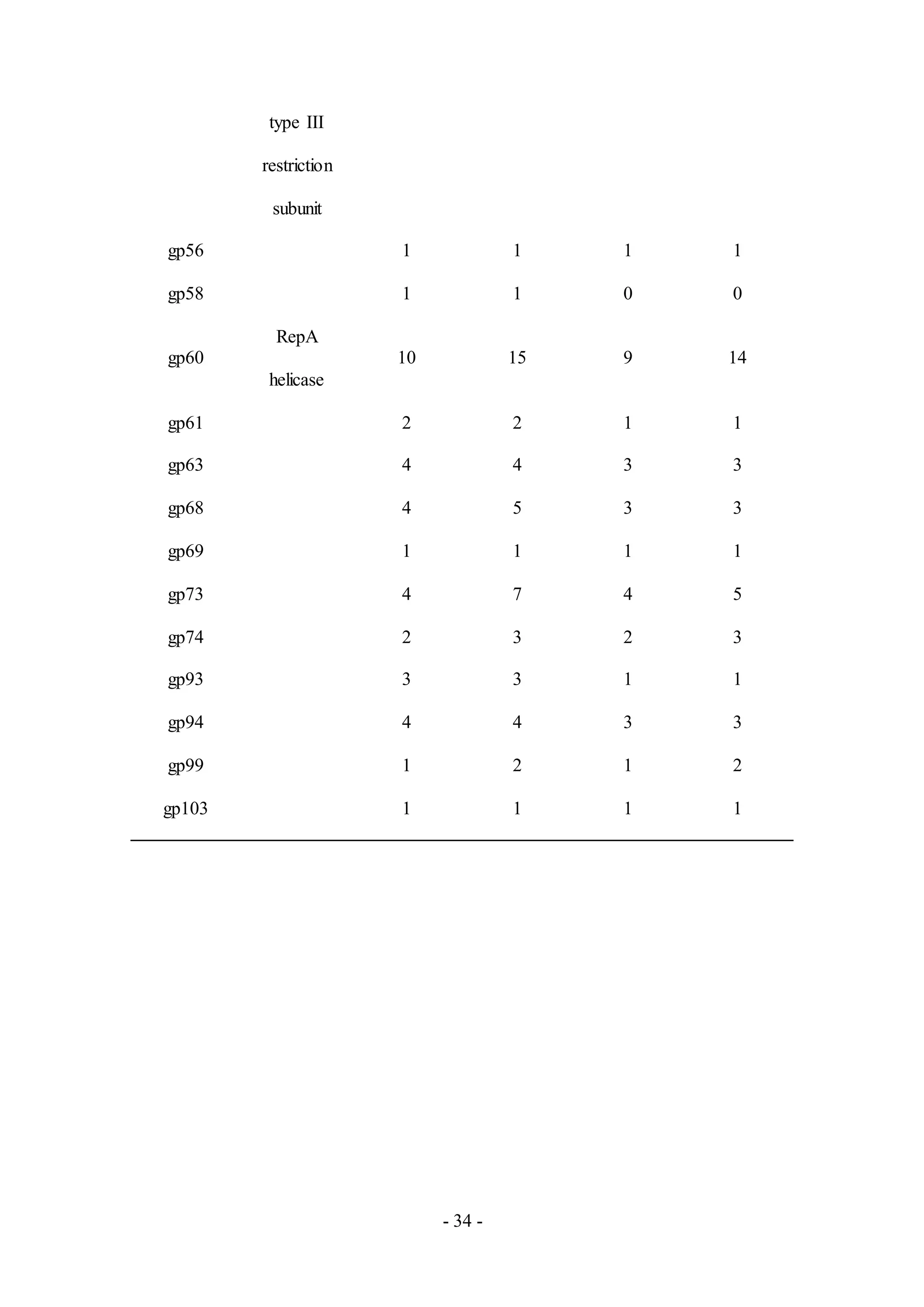 - 34 -
type III
restriction
subunit
gp56 1 1 1 1
gp58 1 1 0 0
gp60
RepA
helicase
10 15 9 14
gp61 2 2 1 1
gp63 4 4 3 3
gp68 4 5 3 3
gp69 1 1 1 1
gp73 4 7 4 5
gp74 2 3 2 3
gp93 3 3 1 1
gp94 4 4 3 3
gp99 1 2 1 2
gp103 1 1 1 1
 