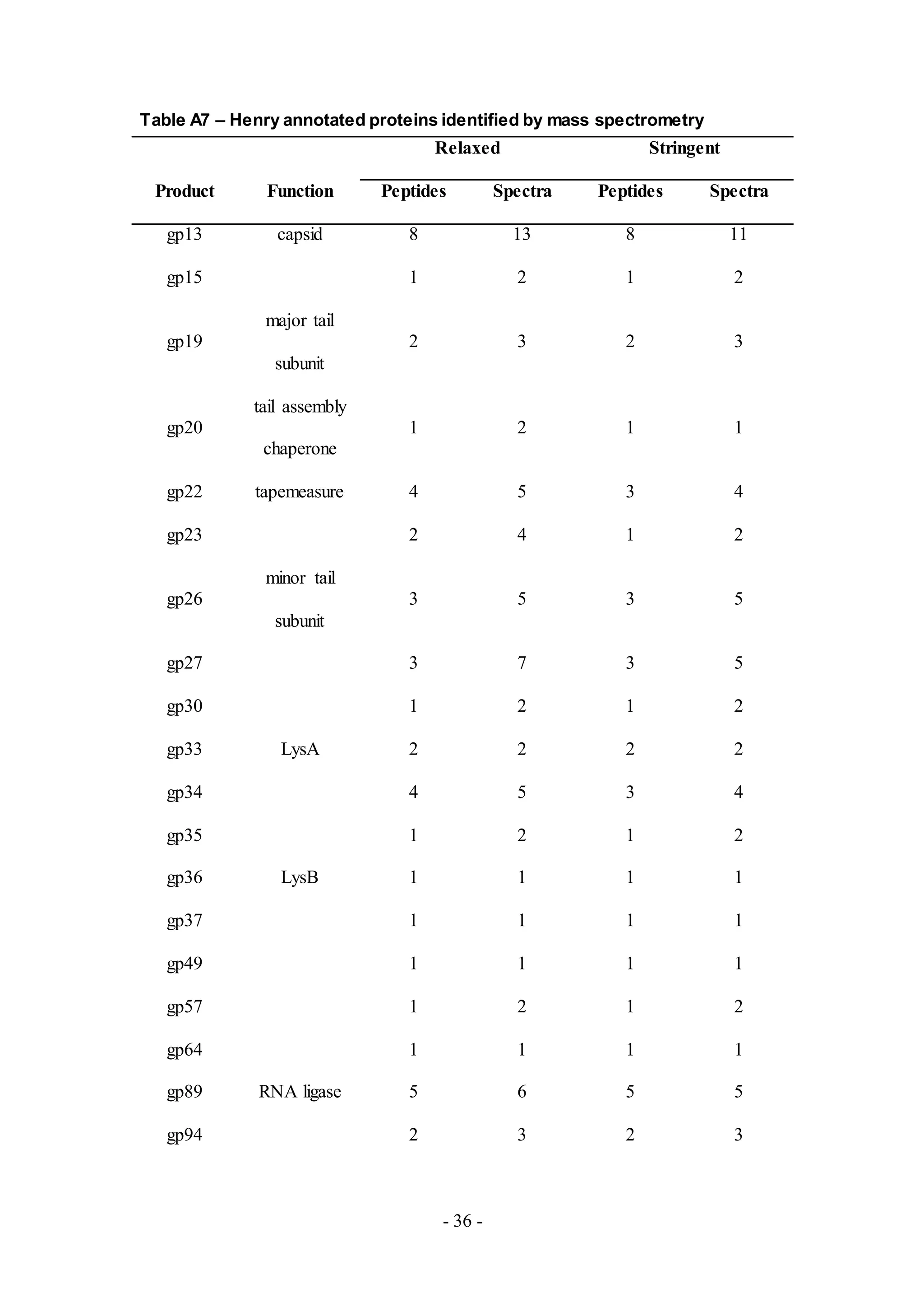 - 36 -
Table A7 – Henry annotated proteins identified by mass spectrometry
Relaxed Stringent
Product Function Peptides Spectra Peptides Spectra
gp13 capsid 8 13 8 11
gp15 1 2 1 2
gp19
major tail
subunit
2 3 2 3
gp20
tail assembly
chaperone
1 2 1 1
gp22 tapemeasure 4 5 3 4
gp23 2 4 1 2
gp26
minor tail
subunit
3 5 3 5
gp27 3 7 3 5
gp30 1 2 1 2
gp33 LysA 2 2 2 2
gp34 4 5 3 4
gp35 1 2 1 2
gp36 LysB 1 1 1 1
gp37 1 1 1 1
gp49 1 1 1 1
gp57 1 2 1 2
gp64 1 1 1 1
gp89 RNA ligase 5 6 5 5
gp94 2 3 2 3
 