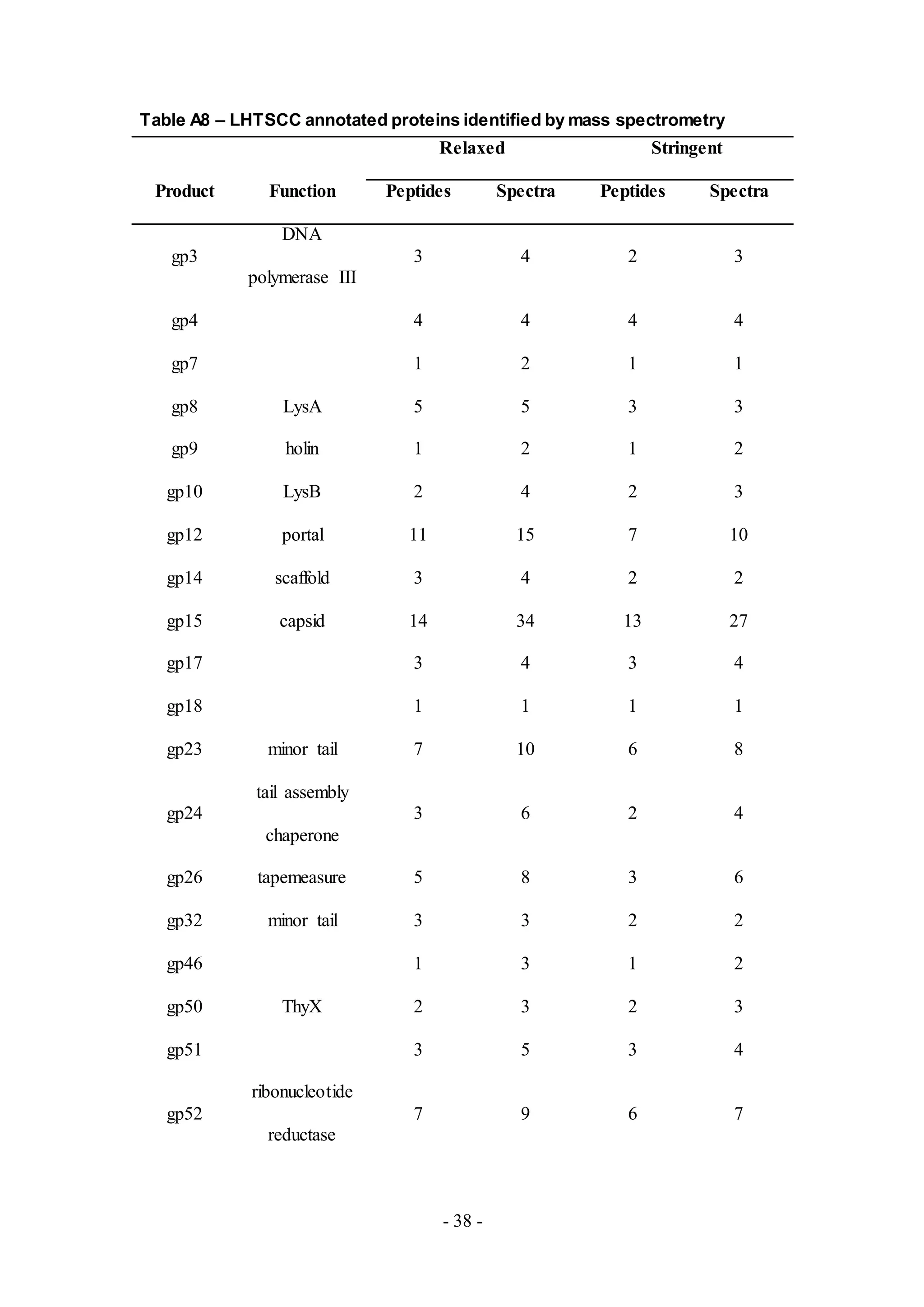 - 38 -
Table A8 – LHTSCC annotated proteins identified by mass spectrometry
Relaxed Stringent
Product Function Peptides Spectra Peptides Spectra
gp3
DNA
polymerase III
3 4 2 3
gp4 4 4 4 4
gp7 1 2 1 1
gp8 LysA 5 5 3 3
gp9 holin 1 2 1 2
gp10 LysB 2 4 2 3
gp12 portal 11 15 7 10
gp14 scaffold 3 4 2 2
gp15 capsid 14 34 13 27
gp17 3 4 3 4
gp18 1 1 1 1
gp23 minor tail 7 10 6 8
gp24
tail assembly
chaperone
3 6 2 4
gp26 tapemeasure 5 8 3 6
gp32 minor tail 3 3 2 2
gp46 1 3 1 2
gp50 ThyX 2 3 2 3
gp51 3 5 3 4
gp52
ribonucleotide
reductase
7 9 6 7
 