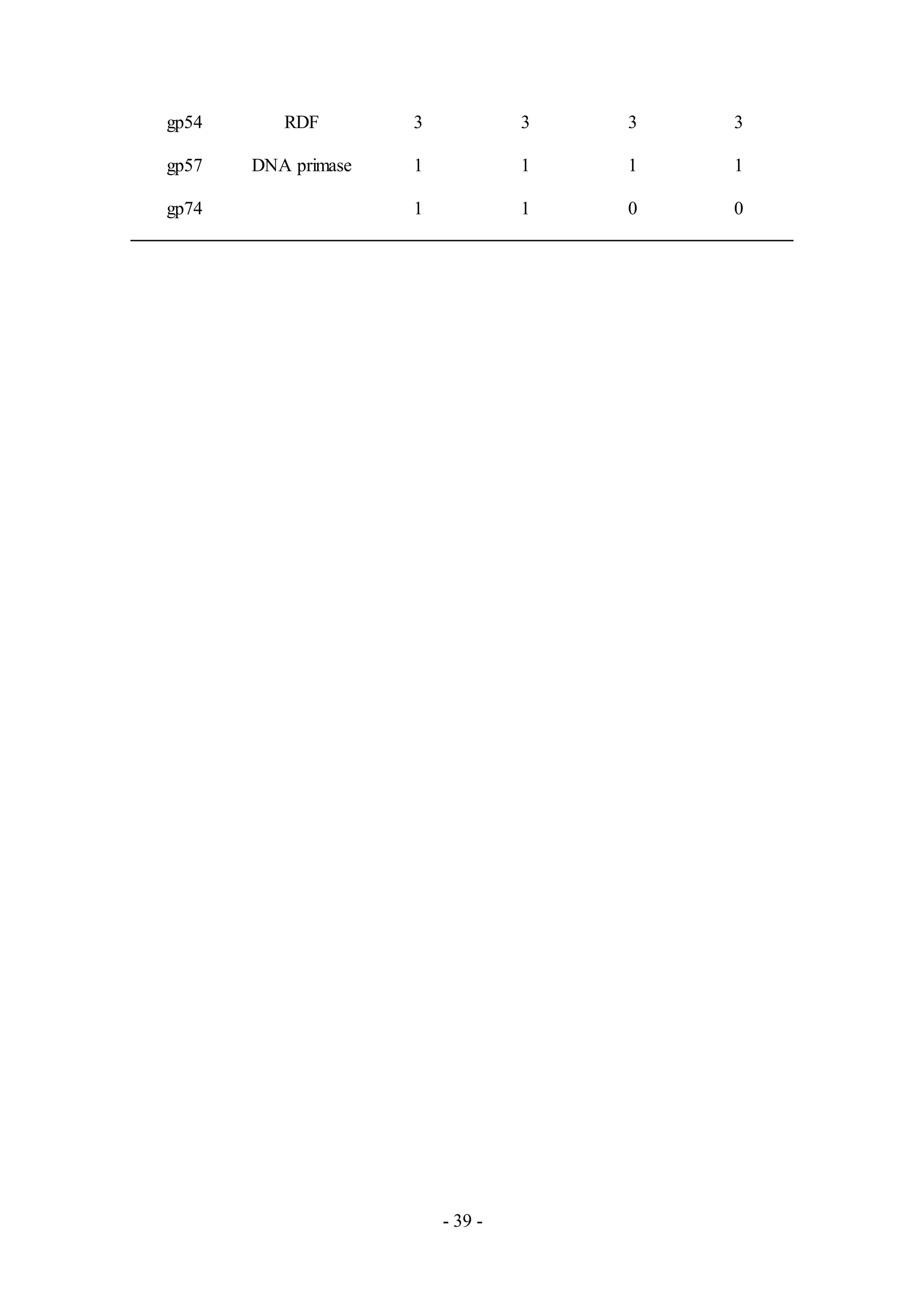 - 39 -
gp54 RDF 3 3 3 3
gp57 DNA primase 1 1 1 1
gp74 1 1 0 0
 
