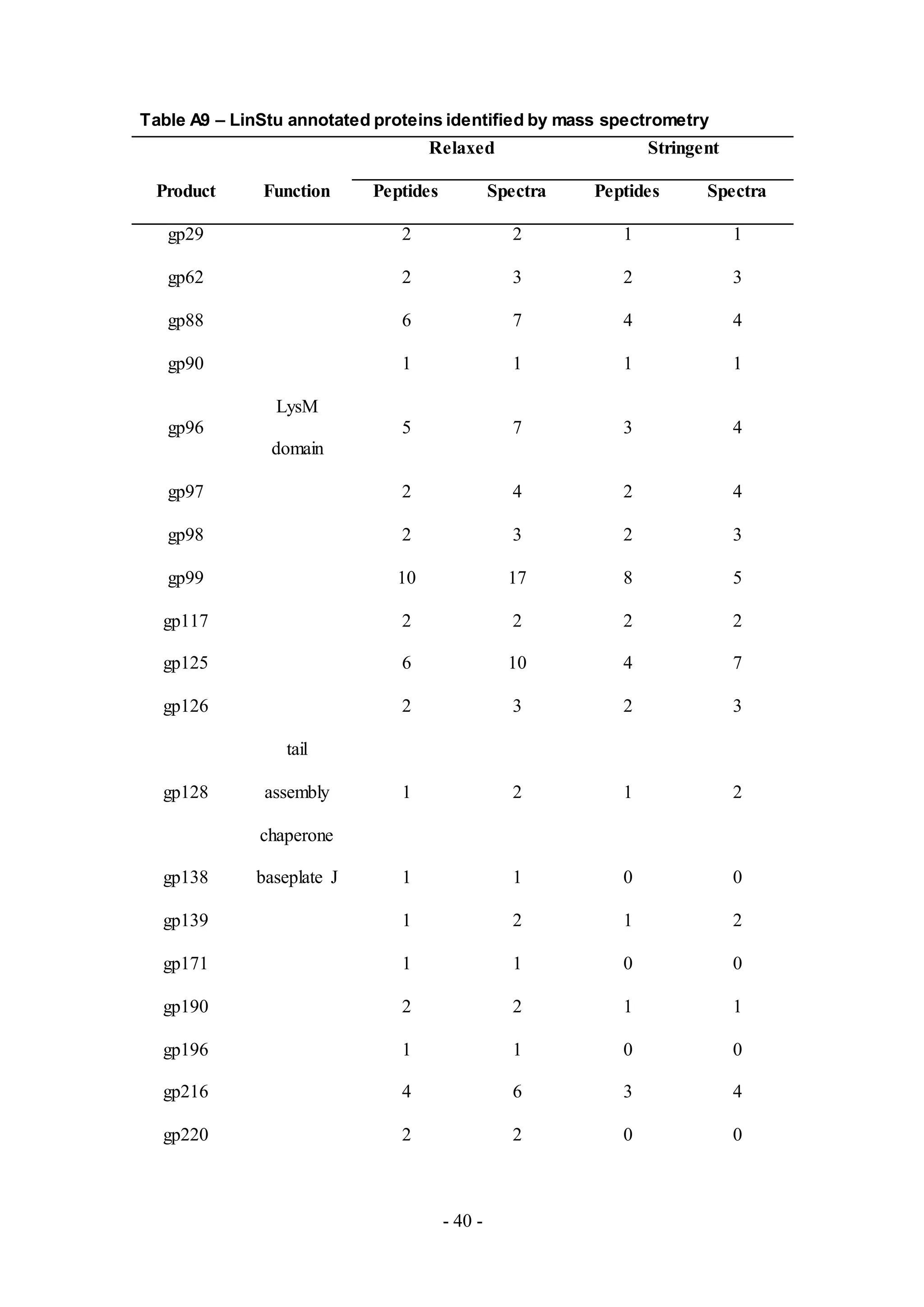 - 40 -
Table A9 – LinStu annotated proteins identified by mass spectrometry
Relaxed Stringent
Product Function Peptides Spectra Peptides Spectra
gp29 2 2 1 1
gp62 2 3 2 3
gp88 6 7 4 4
gp90 1 1 1 1
gp96
LysM
domain
5 7 3 4
gp97 2 4 2 4
gp98 2 3 2 3
gp99 10 17 8 5
gp117 2 2 2 2
gp125 6 10 4 7
gp126 2 3 2 3
gp128
tail
assembly
chaperone
1 2 1 2
gp138 baseplate J 1 1 0 0
gp139 1 2 1 2
gp171 1 1 0 0
gp190 2 2 1 1
gp196 1 1 0 0
gp216 4 6 3 4
gp220 2 2 0 0
 