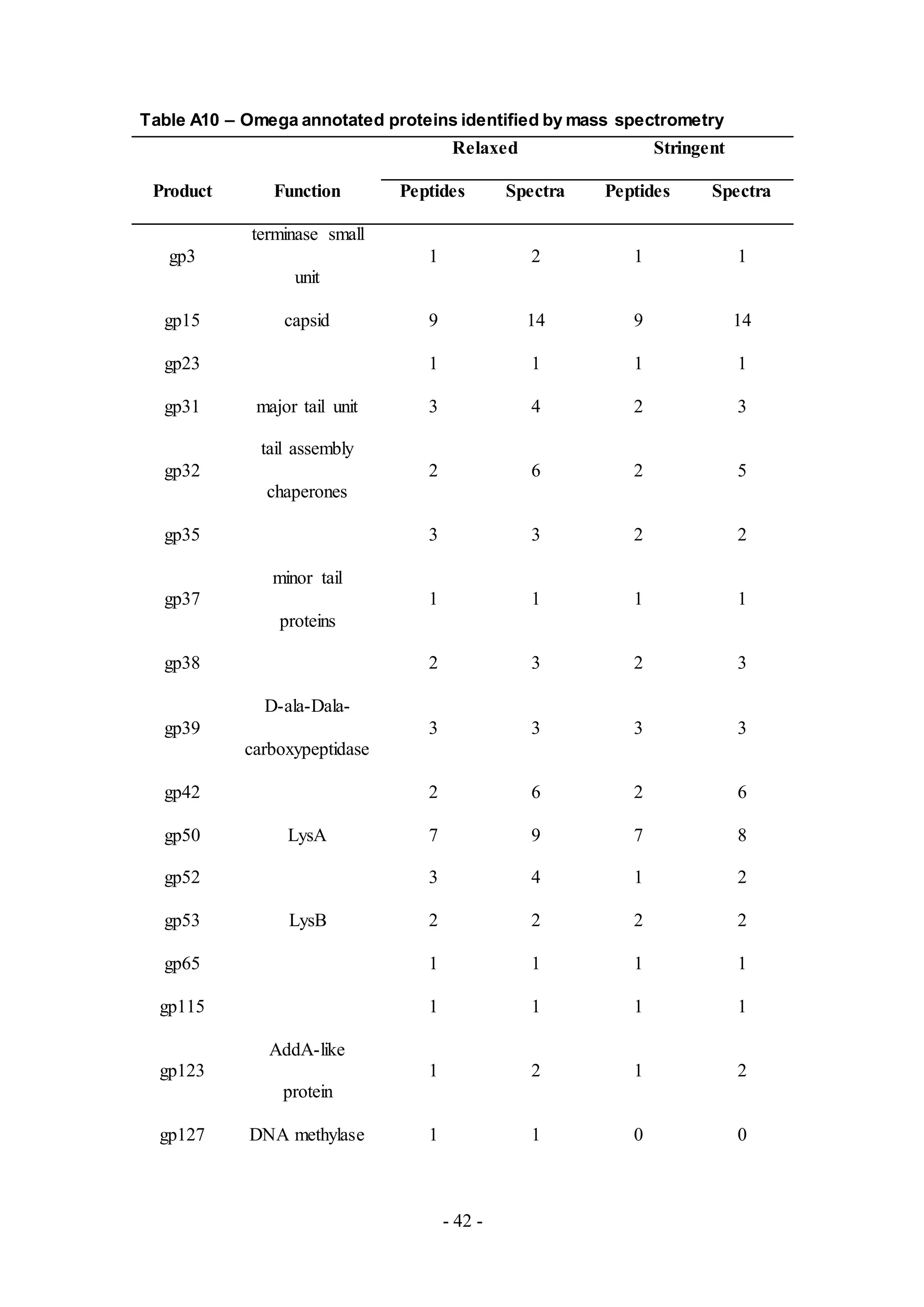 - 42 -
Table A10 – Omega annotated proteins identified by mass spectrometry
Relaxed Stringent
Product Function Peptides Spectra Peptides Spectra
gp3
terminase small
unit
1 2 1 1
gp15 capsid 9 14 9 14
gp23 1 1 1 1
gp31 major tail unit 3 4 2 3
gp32
tail assembly
chaperones
2 6 2 5
gp35 3 3 2 2
gp37
minor tail
proteins
1 1 1 1
gp38 2 3 2 3
gp39
D-ala-Dala-
carboxypeptidase
3 3 3 3
gp42 2 6 2 6
gp50 LysA 7 9 7 8
gp52 3 4 1 2
gp53 LysB 2 2 2 2
gp65 1 1 1 1
gp115 1 1 1 1
gp123
AddA-like
protein
1 2 1 2
gp127 DNA methylase 1 1 0 0
 