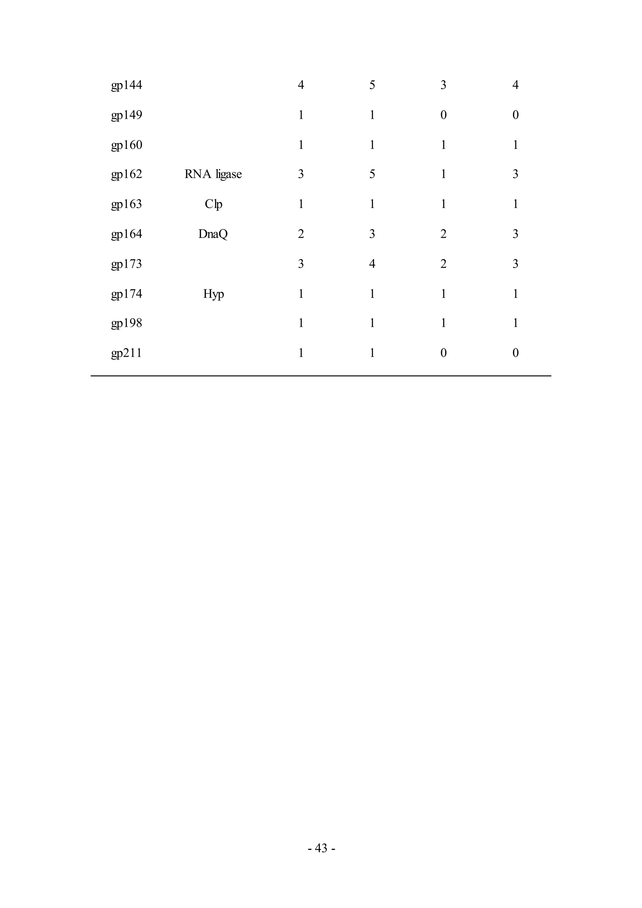 - 43 -
gp144 4 5 3 4
gp149 1 1 0 0
gp160 1 1 1 1
gp162 RNA ligase 3 5 1 3
gp163 Clp 1 1 1 1
gp164 DnaQ 2 3 2 3
gp173 3 4 2 3
gp174 Hyp 1 1 1 1
gp198 1 1 1 1
gp211 1 1 0 0
 