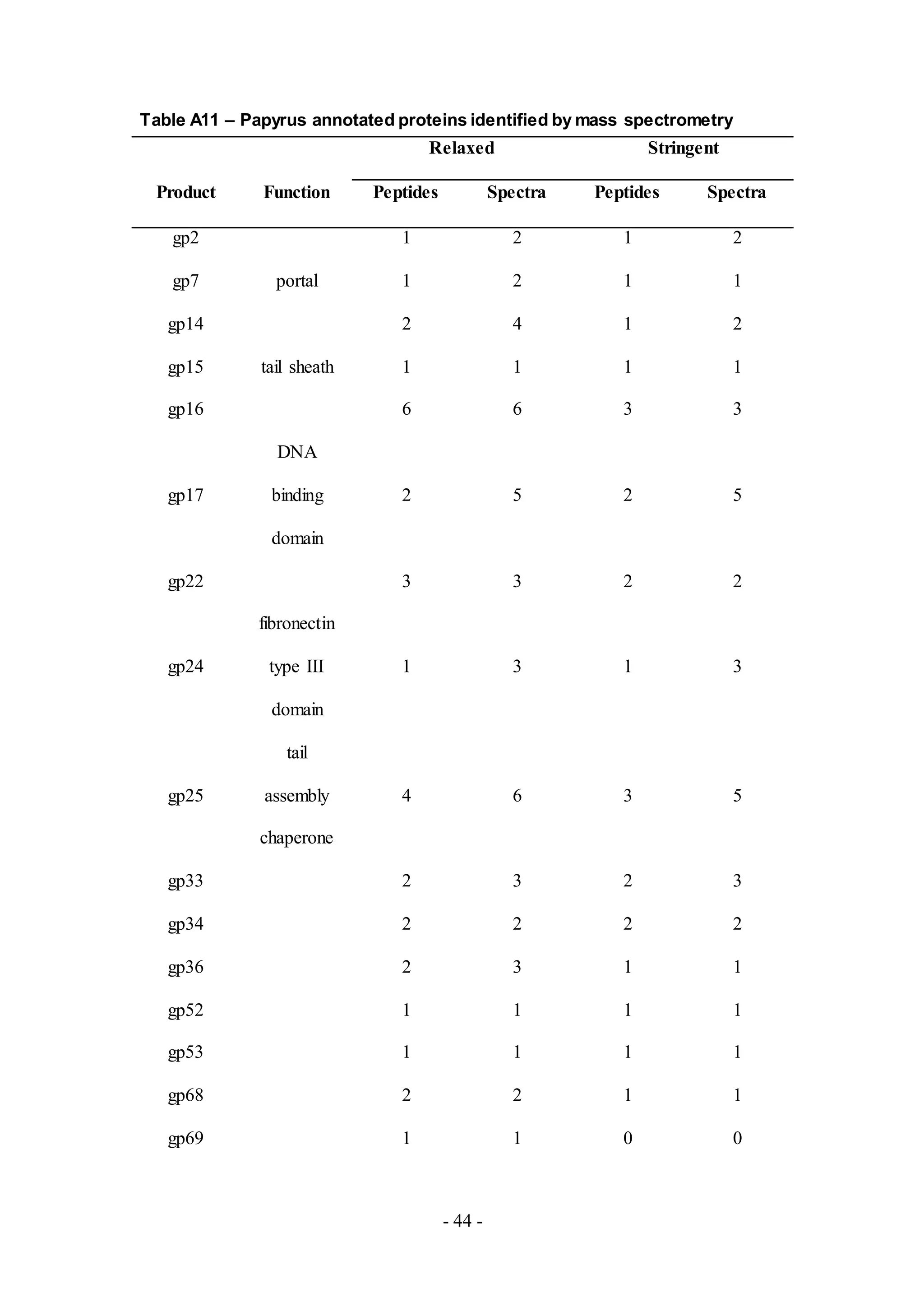 - 44 -
Table A11 – Papyrus annotated proteins identified by mass spectrometry
Relaxed Stringent
Product Function Peptides Spectra Peptides Spectra
gp2 1 2 1 2
gp7 portal 1 2 1 1
gp14 2 4 1 2
gp15 tail sheath 1 1 1 1
gp16 6 6 3 3
gp17
DNA
binding
domain
2 5 2 5
gp22 3 3 2 2
gp24
fibronectin
type III
domain
1 3 1 3
gp25
tail
assembly
chaperone
4 6 3 5
gp33 2 3 2 3
gp34 2 2 2 2
gp36 2 3 1 1
gp52 1 1 1 1
gp53 1 1 1 1
gp68 2 2 1 1
gp69 1 1 0 0
 