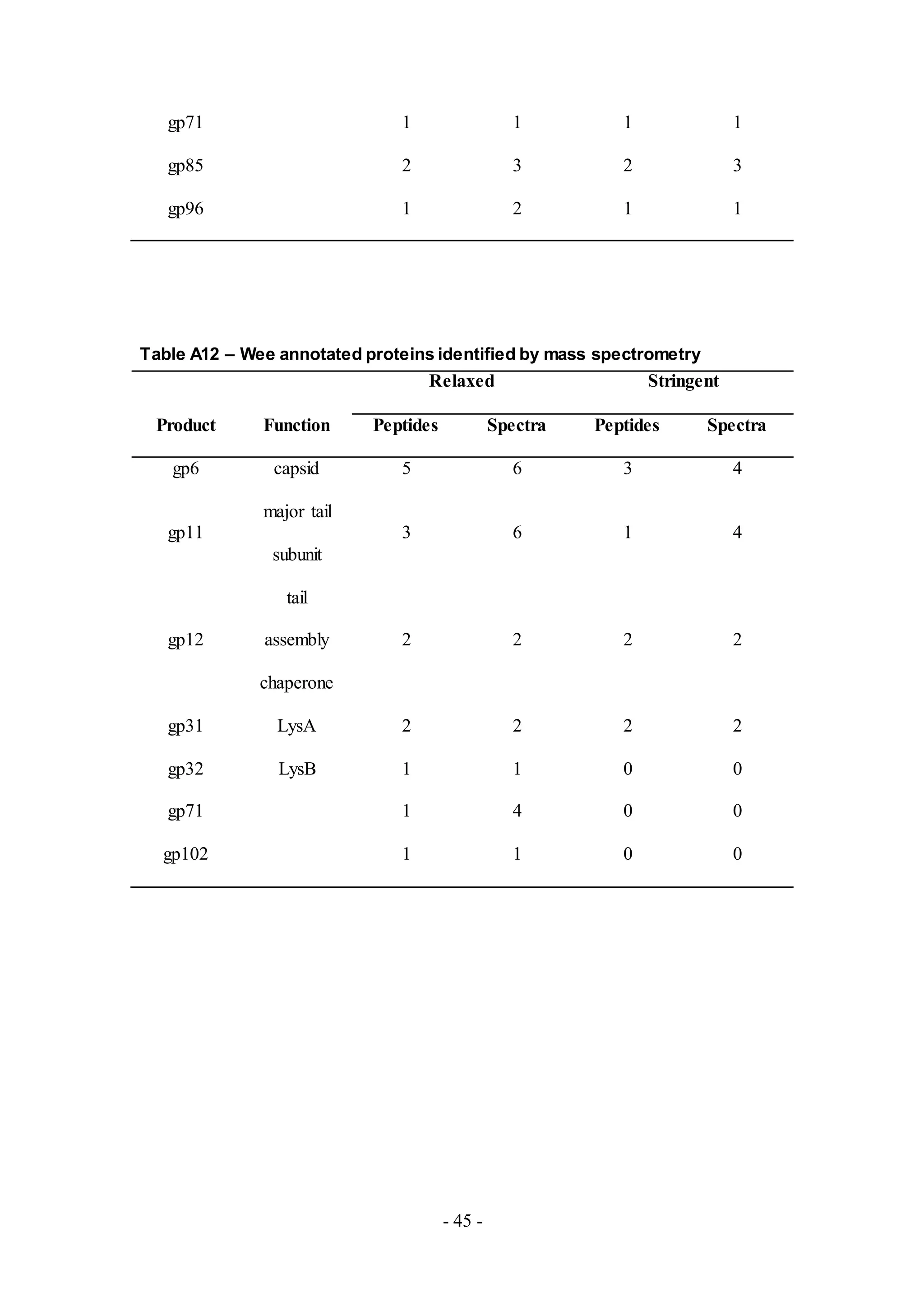 - 45 -
gp71 1 1 1 1
gp85 2 3 2 3
gp96 1 2 1 1
Table A12 – Wee annotated proteins identified by mass spectrometry
Relaxed Stringent
Product Function Peptides Spectra Peptides Spectra
gp6 capsid 5 6 3 4
gp11
major tail
subunit
3 6 1 4
gp12
tail
assembly
chaperone
2 2 2 2
gp31 LysA 2 2 2 2
gp32 LysB 1 1 0 0
gp71 1 4 0 0
gp102 1 1 0 0
 