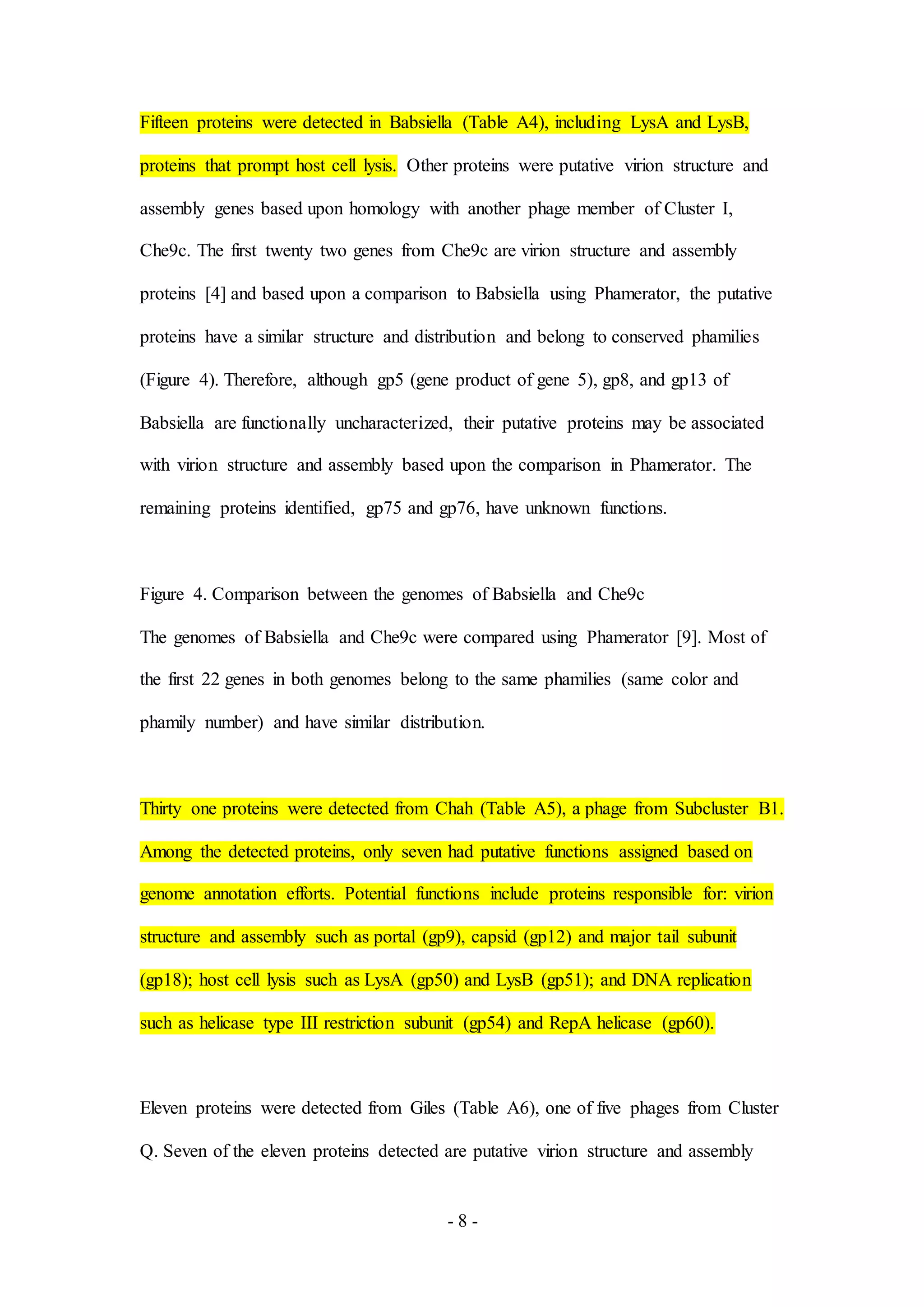 - 8 -
Fifteen proteins were detected in Babsiella (Table A4), including LysA and LysB,
proteins that prompt host cell lysis. Other proteins were putative virion structure and
assembly genes based upon homology with another phage member of Cluster I,
Che9c. The first twenty two genes from Che9c are virion structure and assembly
proteins [4] and based upon a comparison to Babsiella using Phamerator, the putative
proteins have a similar structure and distribution and belong to conserved phamilies
(Figure 4). Therefore, although gp5 (gene product of gene 5), gp8, and gp13 of
Babsiella are functionally uncharacterized, their putative proteins may be associated
with virion structure and assembly based upon the comparison in Phamerator. The
remaining proteins identified, gp75 and gp76, have unknown functions.
Figure 4. Comparison between the genomes of Babsiella and Che9c
The genomes of Babsiella and Che9c were compared using Phamerator [9]. Most of
the first 22 genes in both genomes belong to the same phamilies (same color and
phamily number) and have similar distribution.
Thirty one proteins were detected from Chah (Table A5), a phage from Subcluster B1.
Among the detected proteins, only seven had putative functions assigned based on
genome annotation efforts. Potential functions include proteins responsible for: virion
structure and assembly such as portal (gp9), capsid (gp12) and major tail subunit
(gp18); host cell lysis such as LysA (gp50) and LysB (gp51); and DNA replication
such as helicase type III restriction subunit (gp54) and RepA helicase (gp60).
Eleven proteins were detected from Giles (Table A6), one of five phages from Cluster
Q. Seven of the eleven proteins detected are putative virion structure and assembly
 
