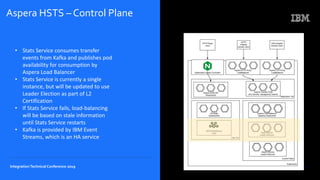 IBM Cloud Integration Platform High Availability - Integration Tech ...
