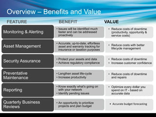 • Reduce costs of downtime
(productivity, opportunity &
service costs)
• Reduce costs with better
lifecycle management
• Reduce costs of downtime
• Increase customer confidence
• Reduce costs of downtime
and repairs
• Optimize every dollar you
spend on IT - based on
accurate data
• Issues will be identified much
faster and can be addressed
proactively
Monitoring & Alerting
• Accurate, up-to-date, effortless
asset and warranty tracking for
insurance or taxation purposes
Asset Management
• Protect your assets and data
• Achieve regulatory complianceSecurity Assurance
• Lengthen asset life-cycle
• Increase productivity
Preventative
Maintenance
• Know exactly what’s going on
with your network
• Identify pending issues
Reporting
• An opportunity to prioritize
projects and plan budget
Quarterly Business
Reviews
FEATURE BENEFIT VALUE
• Accurate budget forecasting
Overview – Benefits and Value
 