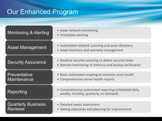 Our Enhanced Program
• Deep network monitoring
• Immediate alerting
Monitoring & Alerting
• Automated network scanning and asset discovery
• Asset inventory and warranty management
Asset Management
• Baseline security scanning to detect security holes
• Remote monitoring of antivirus and backup verification
Security Assurance
• Basic automated scripting to maintain asset health
• Comprehensive server health reports
Preventative
Maintenance
• Comprehensive automated reporting (scheduled daily,
weekly, monthly, quarterly, on-demand)Reporting
• Detailed needs assessment
• Setting objectives and planning for improvement
Quarterly Business
Reviews
 