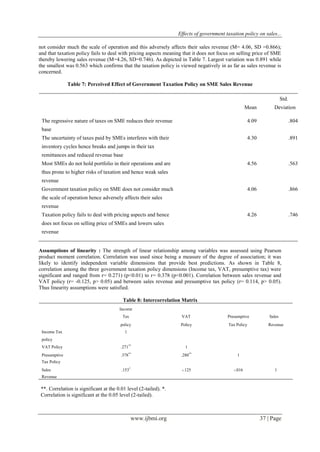 Effects of government taxation policy on sales...
www.ijbmi.org 37 | Page
not consider much the scale of operation and this adversely affects their sales revenue (M= 4.06, SD =0.866);
and that taxation policy fails to deal with pricing aspects meaning that it does not focus on selling price of SME
thereby lowering sales revenue (M=4.26, SD=0.746). As depicted in Table 7. Largest variation was 0.891 while
the smallest was 0.563 which confirms that the taxation policy is viewed negatively in as far as sales revenue is
concerned.
Table 7: Perceived Effect of Government Taxation Policy on SME Sales Revenue
Std.
Mean Deviation
The regressive nature of taxes on SME reduces their revenue 4.09 .804
base
The uncertainty of taxes paid by SMEs interferes with their 4.30 .891
inventory cycles hence breaks and jumps in their tax
remittances and reduced revenue base
Most SMEs do not hold portfolio in their operations and are 4.56 .563
thus prone to higher risks of taxation and hence weak sales
revenue
Government taxation policy on SME does not consider much 4.06 .866
the scale of operation hence adversely affects their sales
revenue
Taxation policy fails to deal with pricing aspects and hence 4.26 .746
does not focus on selling price of SMEs and lowers sales
revenue
Assumptions of linearity : The strength of linear relationship among variables was assessed using Pearson
product moment correlation. Correlation was used since being a measure of the degree of association; it was
likely to identify independent variable dimensions that provide best predictions. As shown in Table 8,
correlation among the three government taxation policy dimensions (Income tax, VAT, presumptive tax) were
significant and ranged from r= 0.271) (p<0.01) to r= 0.378 (p<0.001). Correlation between sales revenue and
VAT policy (r= -0.125, p> 0.05) and between sales revenue and presumptive tax policy (r= 0.114, p> 0.05).
Thus linearity assumptions were satisfied.
Table 8: Intercorrelation Matrix
Income
Tax VAT Presumptive Sales
policy Policy Tax Policy Revenue
Income Tax 1
policy
VAT Policy .271**
1
Presumptive .378**
.280**
1
Tax Policy
Sales .153*
-.125 -.016 1
Revenue
**. Correlation is significant at the 0.01 level (2-tailed). *.
Correlation is significant at the 0.05 level (2-tailed).
 