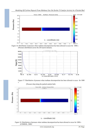 Modeling Of Carbon Deposit From Methane Gas On Zeolite Y Catalyst Activity In A Packed Bed
www.iosrjournals.org 29 | Page
Pressure(Pa)
Pressure(Pa)
x – coordiinate (m)
Figure 16: Distribution of pressure when methane decomposition has been allowed to occur for 1000 s
(Pressure distribution across the 2D reactor domain).
Figure 17: Distribution of pressure when methane decomposition has been allowed to occur for 1000
s
(Pressure drop along the packed catalyst bed).
x – coordinate (m)
Figure 18: Distribution of pressure when methane decomposition has been allowed to occur for 1000 s
(COMSOL, 2008)
 