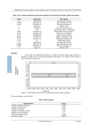 Modeling Of Carbon Deposit From Methane Gas On Zeolite Y Catalyst Activity In A Packed Bed
www.iosrjournals.org 24 | Page
Concentration
(mol/dm3
)
Table 3 The transport and kinetic properties specified in Comsol for the reacting Fluid and product.
Name Expression Description
u_in 0.667[mm/s] Average inlet velocity
c_CH4in 50[mol/m^3] Inlet concentration, CH4
c_H2in 0[mol/m^3] Inlet concentration, H2
ρ 1[kg/m^3] Density, fluid
µ 1e-5[Pa*s] Dynamic viscosity, fluid
Ԑ 0.47 Porosity of zeolite Y catalyst bed
kappa 1.39e-9[m^2] Permeability of clean zeolite Y
ρ_soot 4e3[kg/m^3] Density of soot deposits
M_C 12.011[g/mol] Molar weight of carbon
D_CH4 1e-6[m^2/s] Diffusion coefficient, CH4
D_H2 4e-6[m^2/s] Diffusion coefficient, H2
k_eff 0.1 Effectiveness factor
u_in 0.667[mm/s] Average inlet velocity
c_CH4in 50[mol/m^3] Inlet concentration, CH4
c_H2in 0[mol/m^3] Inlet concentration, H2
ρ 1[kg/m^3] Density, fluid
Meshing
In this step, the computational domain is divided into small simple shapes (known as
elements) to help solve the governing equations numerically. The initialize mesh created in
comsol is shown in Figure 3.4
Time (sec)
Figure 5: The Initialize mesh of the FCC packed bed reactor surface geometry.
The mesh statistics is given below:
Table 4 Mesh statistics
Mesh Statistics Values
Number of degree of freedom 131860
Number of mesh points 7306
Number of elements 13580
Number of boundary element 1130
Number of vertex element 8
Minimum element quality 0.7994
Element area ratio 0.0090
 