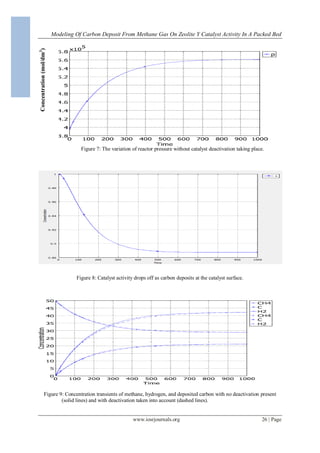 Modeling Of Carbon Deposit From Methane Gas On Zeolite Y Catalyst Activity In A Packed Bed
www.iosrjournals.org 26 | Page
Concentration(mol/dm3
)
Figure 7: The variation of reactor pressure without catalyst deactivation taking place.
Figure 8: Catalyst activity drops off as carbon deposits at the catalyst surface.
Figure 9: Concentration transients of methane, hydrogen, and deposited carbon with no deactivation present
(solid lines) and with deactivation taken into account (dashed lines).
 
