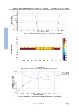 Modeling Of Carbon Deposit From Methane Gas On Zeolite Y Catalyst Activity In A Packed Bed
www.iosrjournals.org 27 | Page
Velocity(mm/s)
Figure 10: The variation of velocity flow field in the 2D reactor domain.
x – coordinate (m)
Figure 11: The variation of gas velocity along the reactor centerline.
Figure 12: Methane and hydrogen concentrations as a function of the bed position.
 