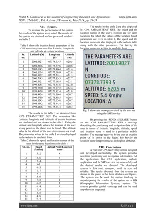 Pratik K. Gaikwad et al Int. Journal of Engineering Research and Applications www.ijera.com
ISSN : 2248-9622, Vol. 4, Issue 5( Version 4), May 2014, pp. 28-33
www.ijera.com 32 | P a g e
VII. Results
To evaluate the performance of the system
the results of the system were noted. The results of
the system are tabulated and are presented in table 1
and table 2.
Table 1 shows the location based parameters of the
GPS receiver system user like Latitude, Longitude
and Altitude at certain locations
Sr.
no.
Latitude (N) Longitude
(S)
Altitude
(m)
1 2001.9827 07378.7393 620.5
2 2001.8876 07378.7396 620.8
3 2001.6145 07378.4064 621.4
4 2001.1254 07377.5020 622.8
5 2000.8902 07377.2241 621.3
6 2000.7145 07377.1345 622.7
7 2000.5021 07377.0624 623.1
8 1999.8155 07376.9186 623.0
9 1999.7990 07376.9192 622.4
10 1999.4638 07376.9234 621.8
11 1999.4324 07376.3094 620.7
12 1999.3750 07375.4035 620.4
13 1999.1245 07375.0268 620.7
14 1998.9842 07375.6424 620.7
15 1998.2476 07375.9534 620.3
The results in the table 1 are obtained from
‘GPS PARAMETERS’ GUI. The parameters like
Latitude, longitude and Altitude of certain locations
are tabulated and are shown in the table 1. Using the
latitude and longitude values the location of the user
at any point on the planet can be found. The altitude
value is the altitude of the user above mean sea level.
The parameter values in the table 1 are also displayed
in the website in tabulated form.
Table 2 shows the speed and location names of the
user for the same locations as in table 1
Sr. no. Speed
(km/hr)
Actual Point/Location
name
1 5.42 A
2 5.26 B
3 5.34 C
4 6.5 D
5 6.43 E
6 7.57 F
7 8.12 G
8 8.46 H
9 7.58 I
10 6.42 J
11 6.54 K
12 7.58 L
13 3.25 M
14 4.26 N
15 6.44 O
The results in the table 2 are also displayed
in ‘GPS PARAMETERS’ GUI. The speed and the
location names of the user’s position are for same
locations for which the values of the location based
parameters are given in table 1. The speed and the
location names are also displayed in the website table
along with the other parameters. For brevity the
location names are written in symbolic form.
Fig. 3 shows the message received by the user on
using the SMS service
On pressing the ‘SEND MESSAGE’ button
on the ‘GPS PARAMETERS’ GUI a message
describing the positioning and navigation data of the
user in terms of latitude, longitude, altitude, speed
and location name is send to a particular mobile
number. The message received by the user at location
point ‘A’ is shown in the figure. For brevity the
location name is represented as an English alphabet.
VIII. Conclusions
A real-time GPS receiver system is designed
and developed successfully. The system provides
real-time positioning and navigation information. All
the applications like GUI application, website
application and the SMS service run successfully and
the desired results are obtained. The developed
system is low cost, compact, small in size and
reliable. The results obtained from the system are
shown in the paper in the form of tables and figures.
The system can be used for on-line tracking by
superimposing the results of the system on a GIS
(Geographic Information Systems) system. The
system provides global coverage and can be used
anywhere on the planet.
 