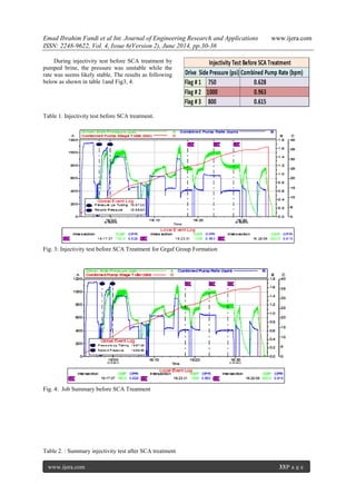 Emad Ibrahim Fandi et al Int. Journal of Engineering Research and Applications www.ijera.com
ISSN: 2248-9622, Vol. 4, Issue 6(Version 2), June 2014, pp.30-36
www.ijera.com 33|P a g e
During injectivity test before SCA treatment by
pumped brine, the pressure was unstable while the
rate was seems likely stable. The results as following
below as shown in table 1and Fig3, 4.
Table 1. Injectivity test before SCA treatment.
Fig. 3: Injectivity test before SCA Treatment for Grgaf Group Formation
Fig. 4: Job Summary before SCA Treatment
Table 2. : Summary injectivity test after SCA treatment
 