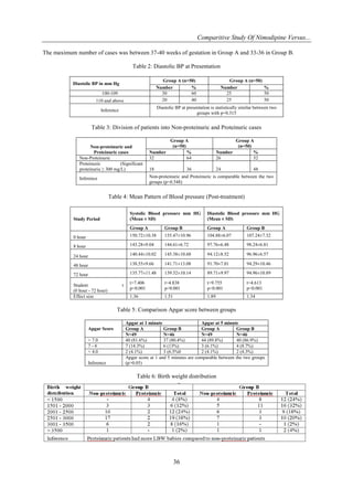 Comparitive Study Of Nimodipine Versus...
36
The maximum number of cases was between 37-40 weeks of gestation in Group A and 33-36 in Group B.
Table 2: Diastolic BP at Presentation
Diastolic BP in mm Hg
Group A (n=50) Group A (n=50)
Number % Number %
100-109 30 60 25 50
110 and above 20 40 25 50
Inference
Diastolic BP at presentation is statistically similar between two
groups with p=0.315
Table 3: Division of patients into Non-proteinuric and Proteinuric cases
Non-proteinuric and
Proteinuric cases
Group A
(n=50)
Group A
(n=50)
Number % Number %
Non-Proteinuric 32 64 26 52
Proteinuric (Significant
proteinuria ≥ 300 mg/L) 18 36 24 48
Inference Non-proteinuric and Proteinuric is comparable between the two
groups (p=0.548)
Table 4: Mean Pattern of Blood pressure (Post-treatment)
Study Period
Systolic Blood pressure mm HG
(Mean ± SD)
Diastolic Blood pressure mm HG
(Mean ± SD)
Group A Group B Group A Group B
0 hour 150.72±10.38 155.47±10.96 104.88±6.07 107.24±7.32
8 hour 143.28±9.04 144.61±6.72 97.76±6.48 98.24±6.81
24 hour 140.44±10.02 145.38±10.60 94.12±8.52 96.96±6.57
48 hour 138.55±9.66 141.71±13.08 91.70±7.01 94.29±10.46
72 hour 135.77±11.48 139.52±10.14 89.71±9.97 94.96±10.89
Student t
(0 hour - 72 hour)
t=7.406
p<0.001
t=4.838
p<0.001
t=9.755
p<0.001
t=4.613
p<0.001
Effect size 1.36 1.51 1.89 1.34
Table 5: Comparison Apgar score between groups
Apgar Score
Apgar at 1 minute Apgar at 5 minute
Group A Group B Group A Group B
N=49 N=46 N=49 N=46
> 7.0 40 (81.6%) 37 (80.4%) 44 (89.8%) 40 (86.9%)
7 - 4 7 (14.3%) 6 (13%) 3 (6.1%) 4 (8.7%)
< 4.0 2 (4.1%) 3 (6.5%0 2 (4.1%) 2 (4.3%)
Inference
Apgar score at 1 and 5 minutes are comparable between the two groups
(p>0.05)
Table 6: Birth weight distribution
 