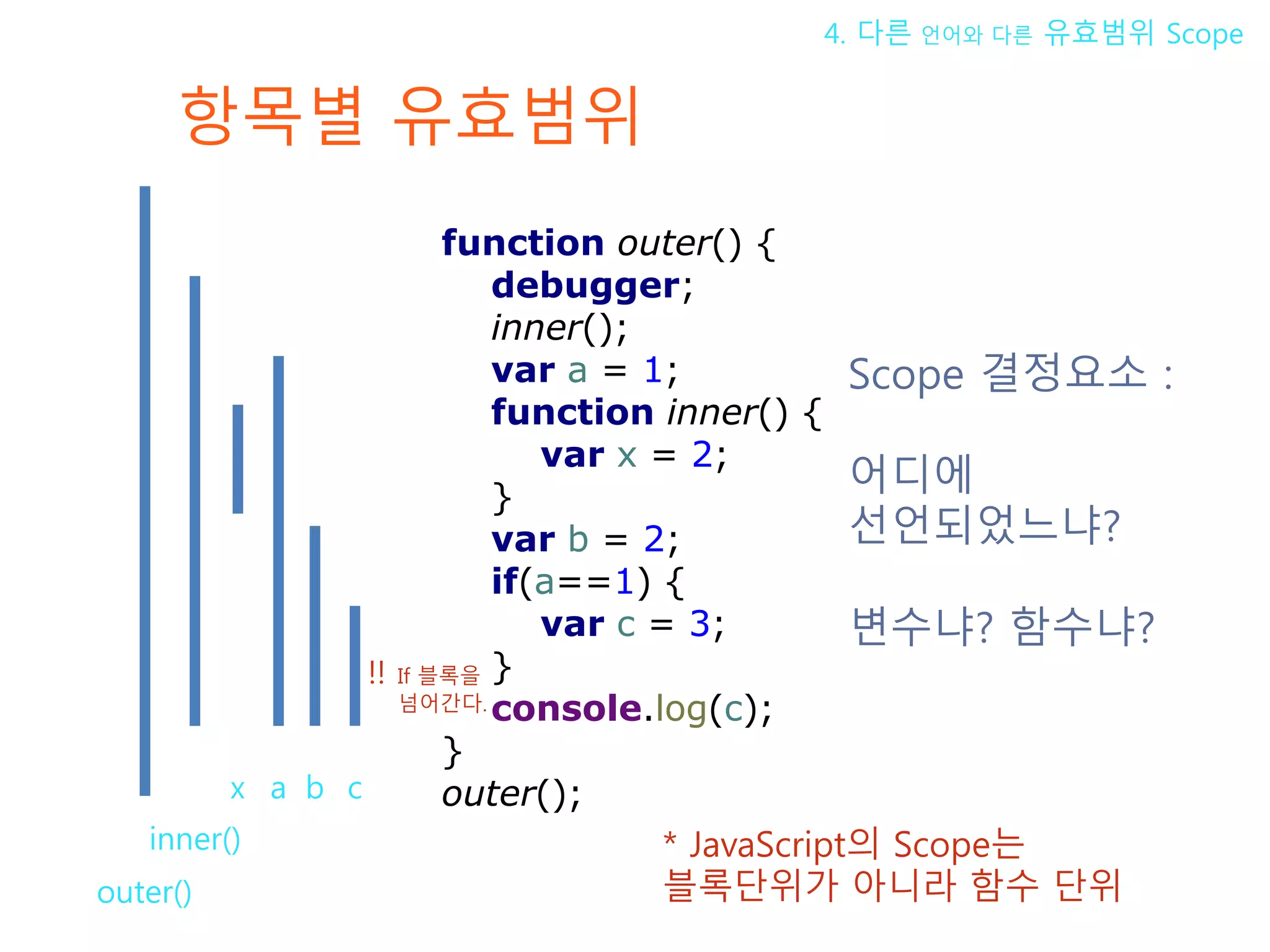 항목별 유효범위 4. 다른 언어와 다른 유효범위 Scope * JavaScript의 Scope는 블록단위가 아니라 함수 단위 function outer() { debugger; inner(); var a = 1; function inner() { var x = 2; } var b = 2; if(a==1) { var c = 3; } console.log(c); } outer(); !! If 블록을 넘어간다. Scope 결정요소 : 어디에 선언되었느냐? 변수냐? 함수냐? outer() inner() x a b c 